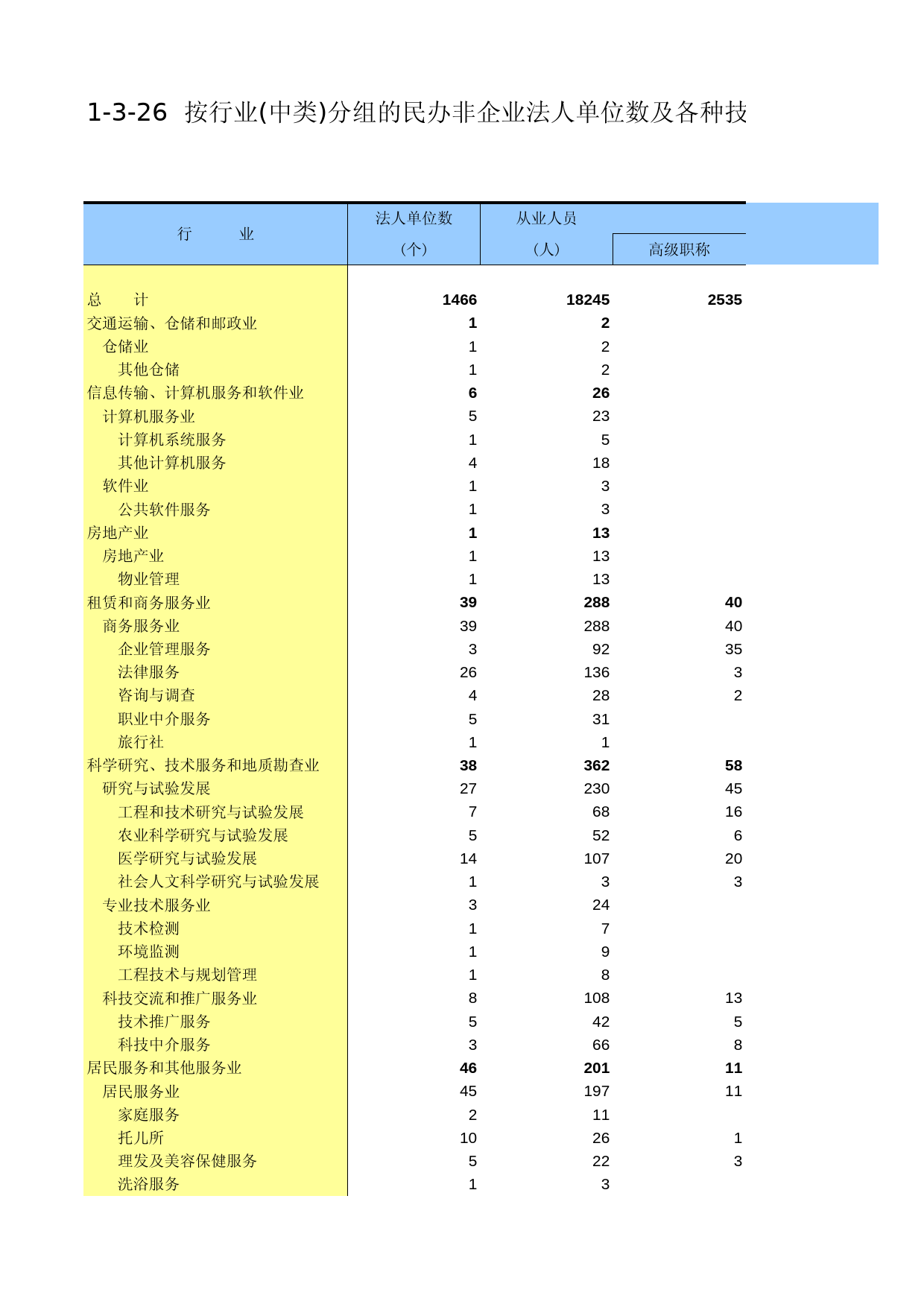黑龙江经济普查年鉴2004_ A326