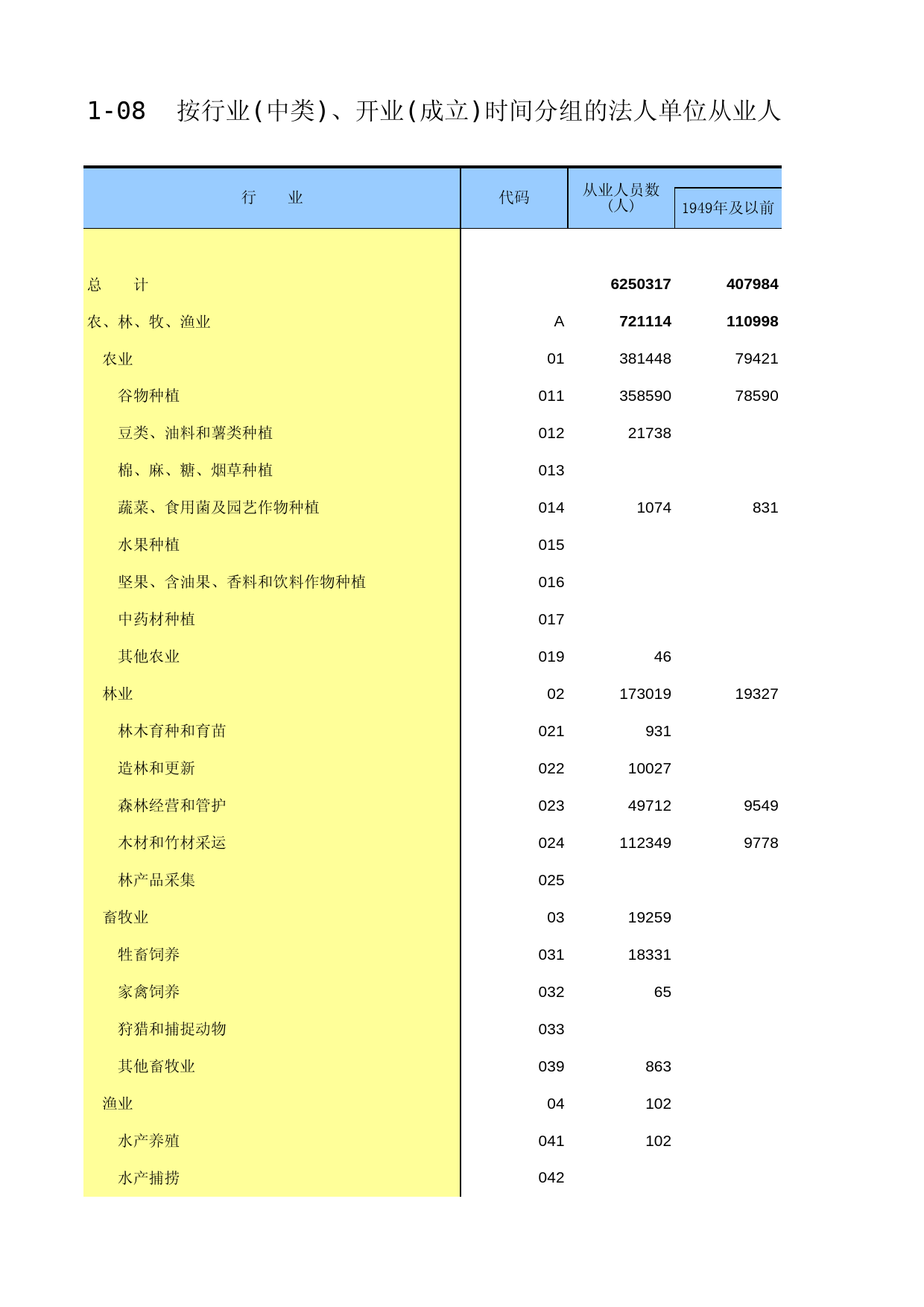 黑龙江经济普查年鉴2013_ A-1-08