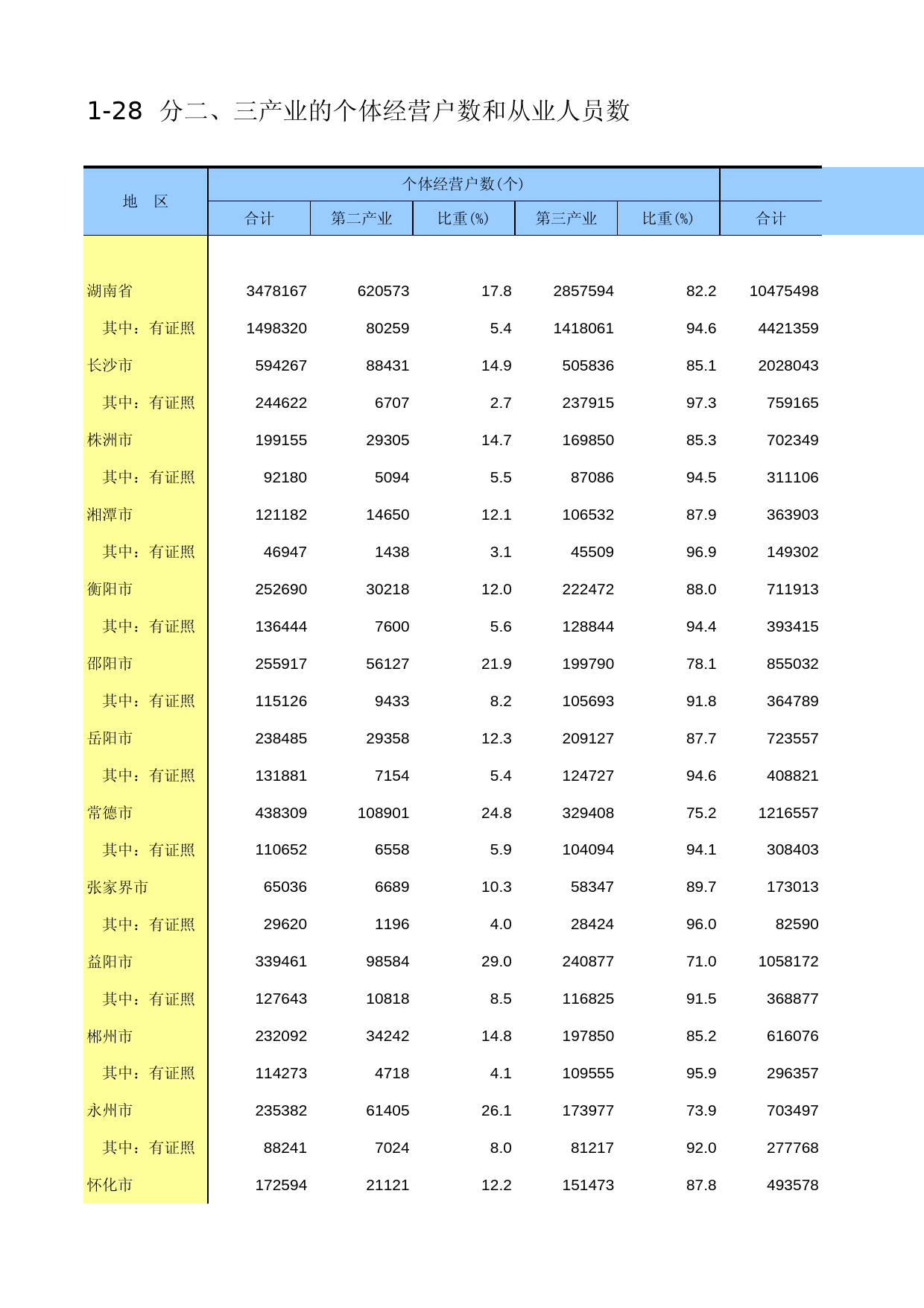 湖南经济普查年鉴2013_ A-J-28