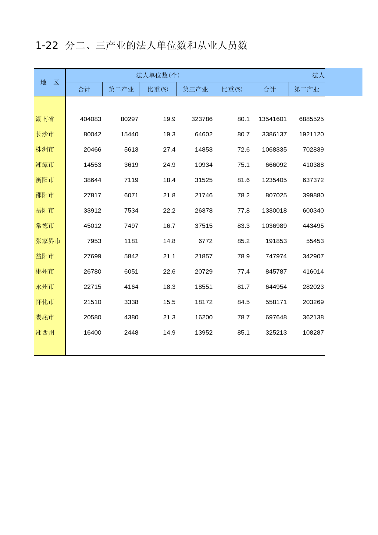 湖南经济普查年鉴2013_ A-J-22