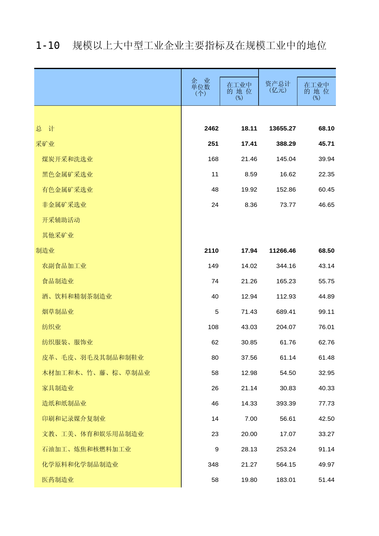 湖南经济普查年鉴2013_ B-b-10