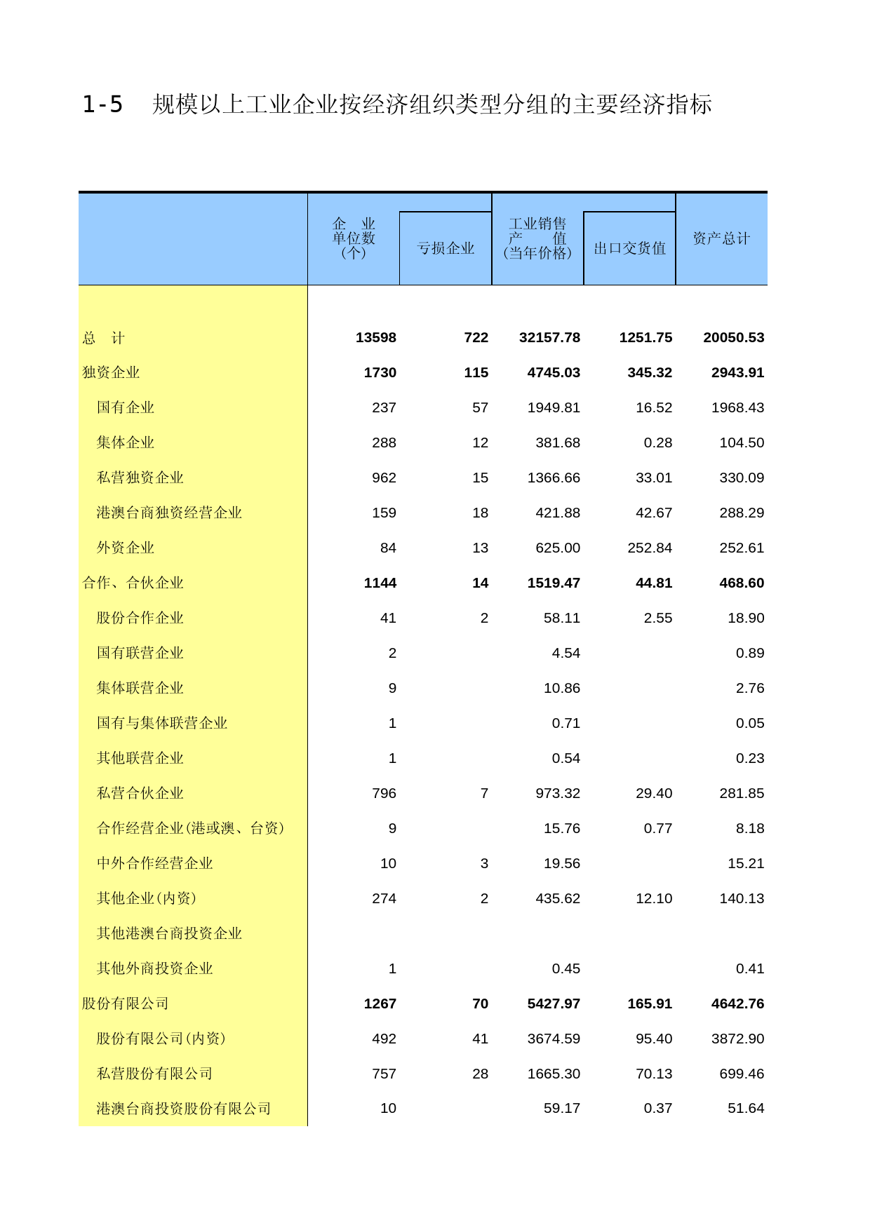 湖南经济普查年鉴2013_ B-b-05
