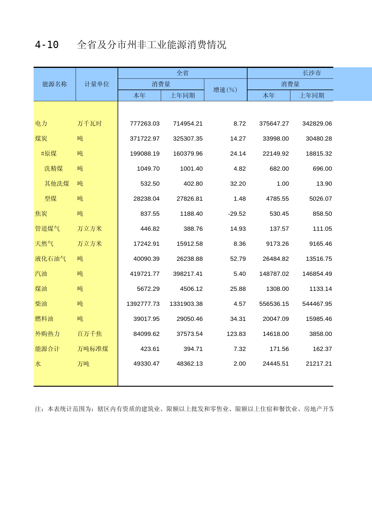 湖南经济普查年鉴2013_ B-P-10