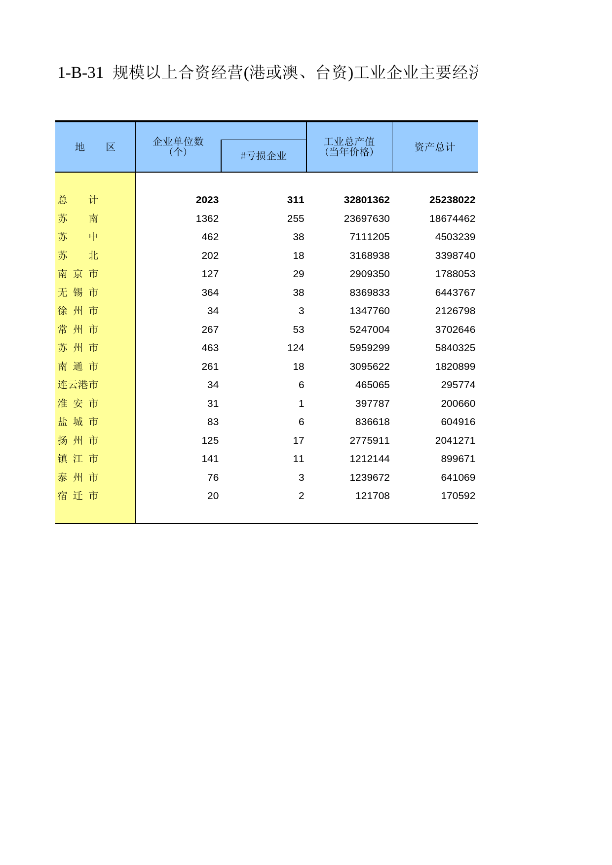 江苏经济普查年鉴2008_ ec1-B-31
