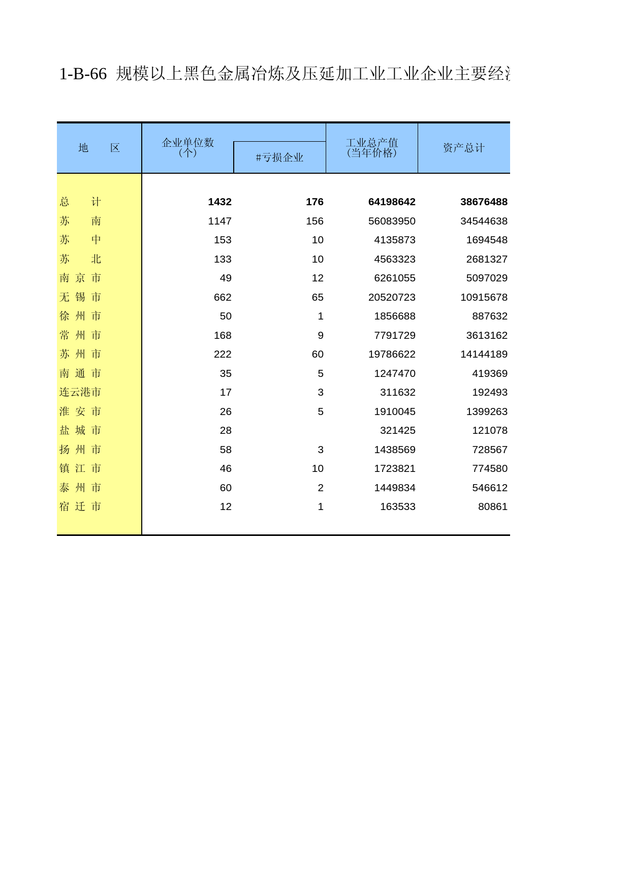 江苏经济普查年鉴2008_ ec1-B-66_第1页