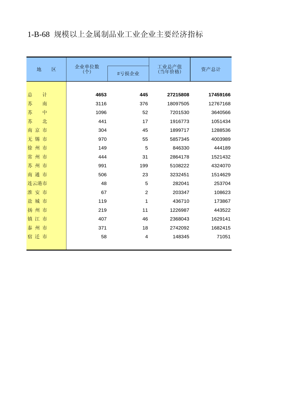 江苏经济普查年鉴2008_ ec1-B-68_第1页