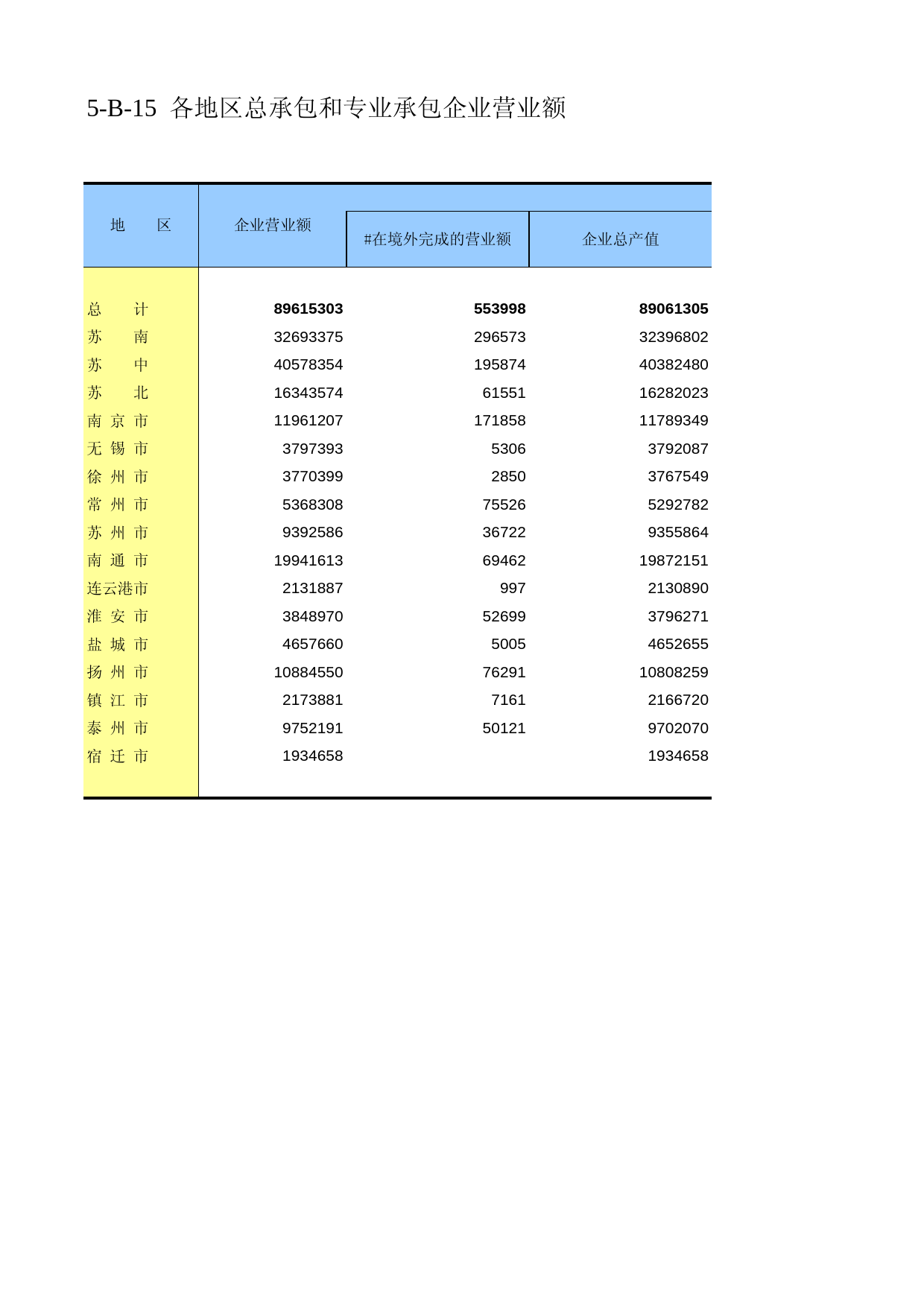 江苏经济普查年鉴2008_ ec5-B-15_第1页