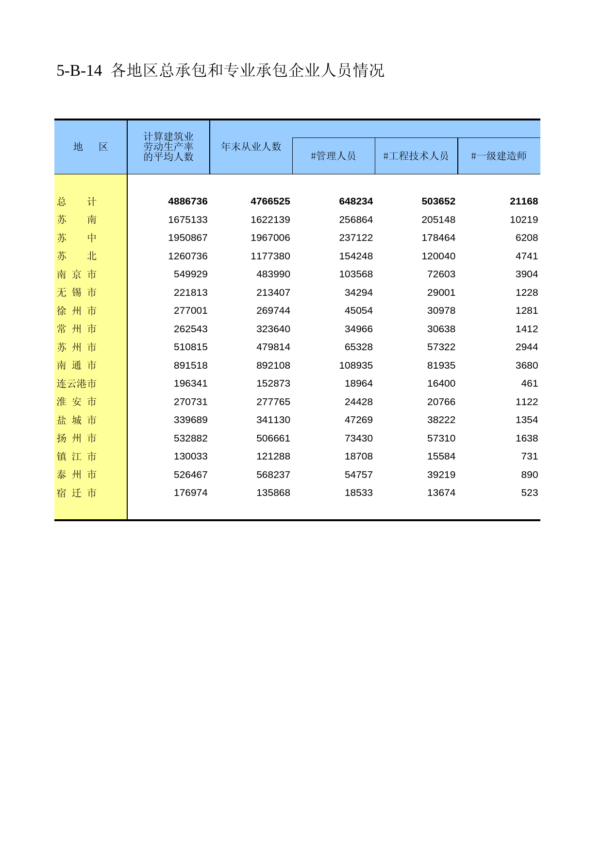 江苏经济普查年鉴2008_ ec5-B-14_第1页