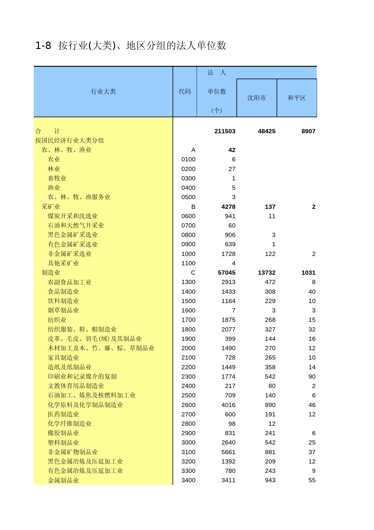 辽宁经济普查年鉴2004_ A1008