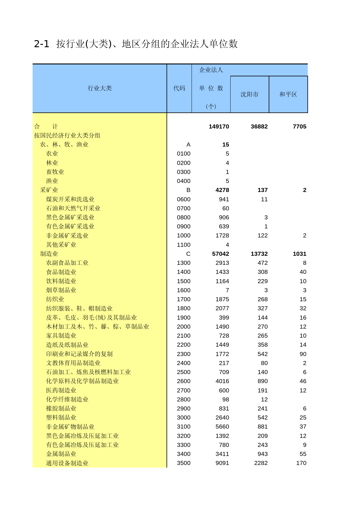 辽宁经济普查年鉴2004_ A2001