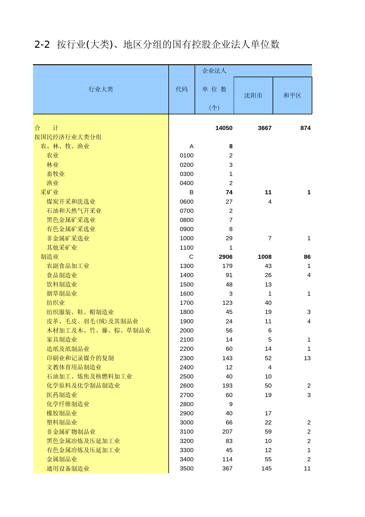 辽宁经济普查年鉴2004_ A2002