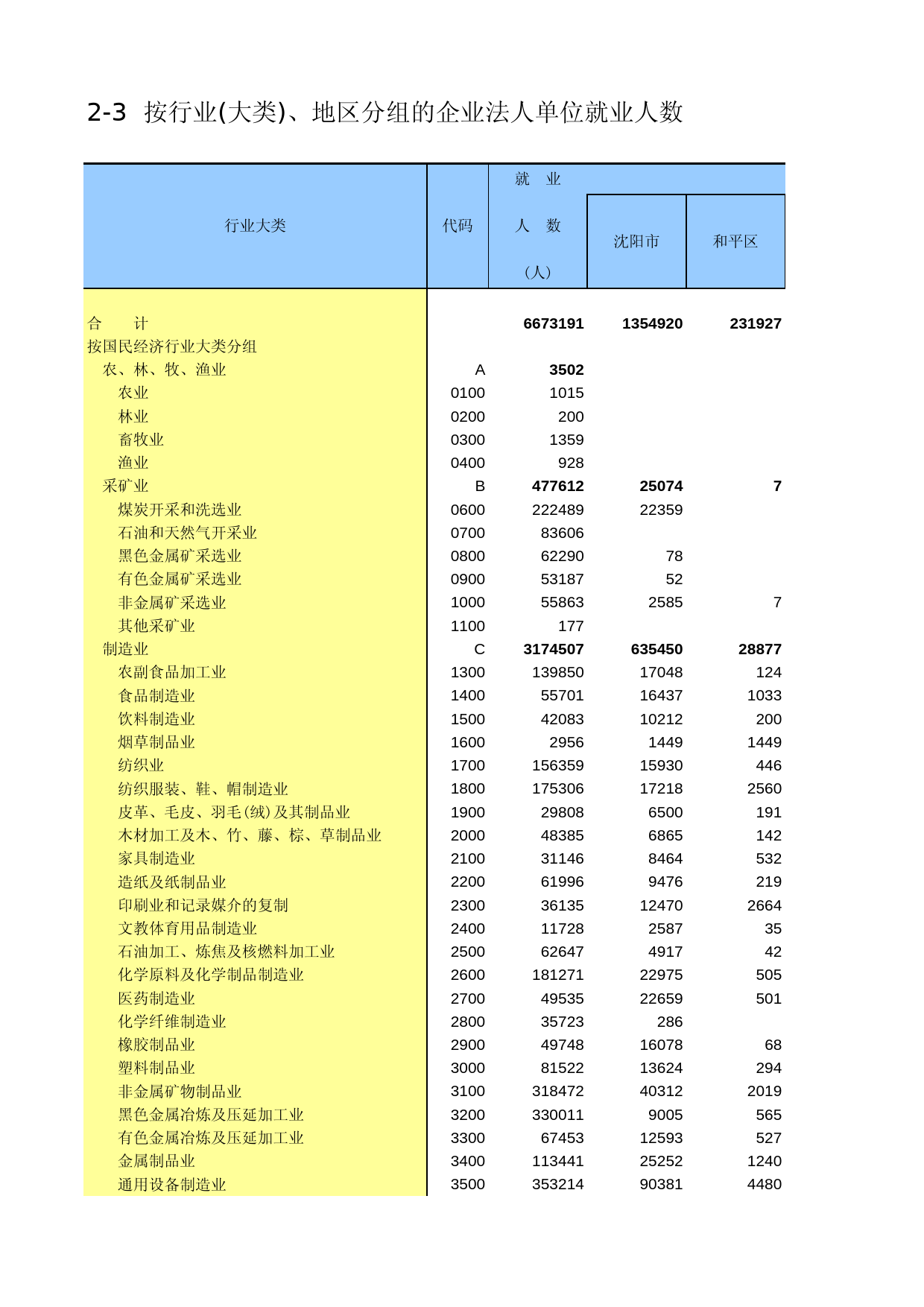 辽宁经济普查年鉴2004_ A2003