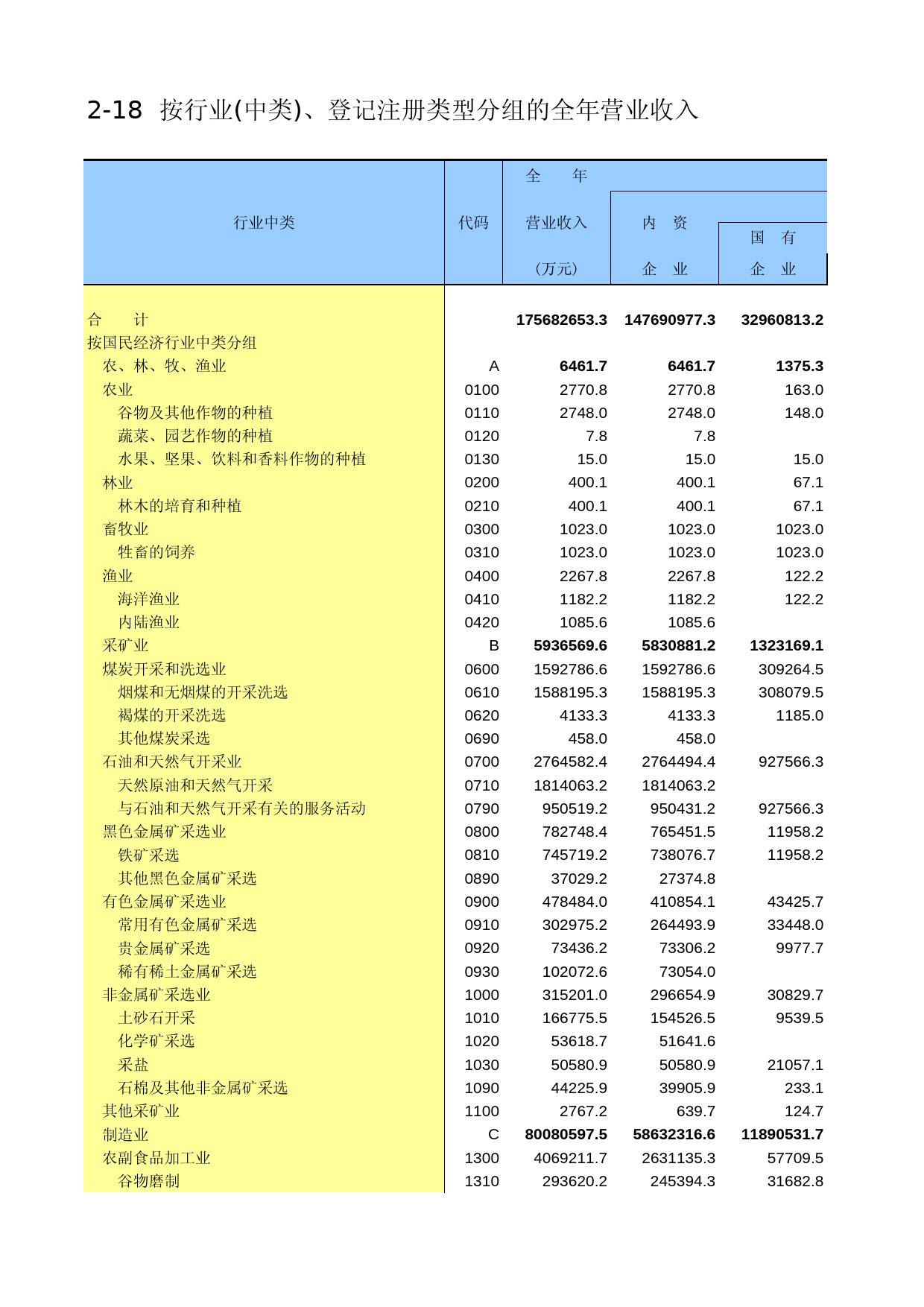 辽宁经济普查年鉴2004_ A2018