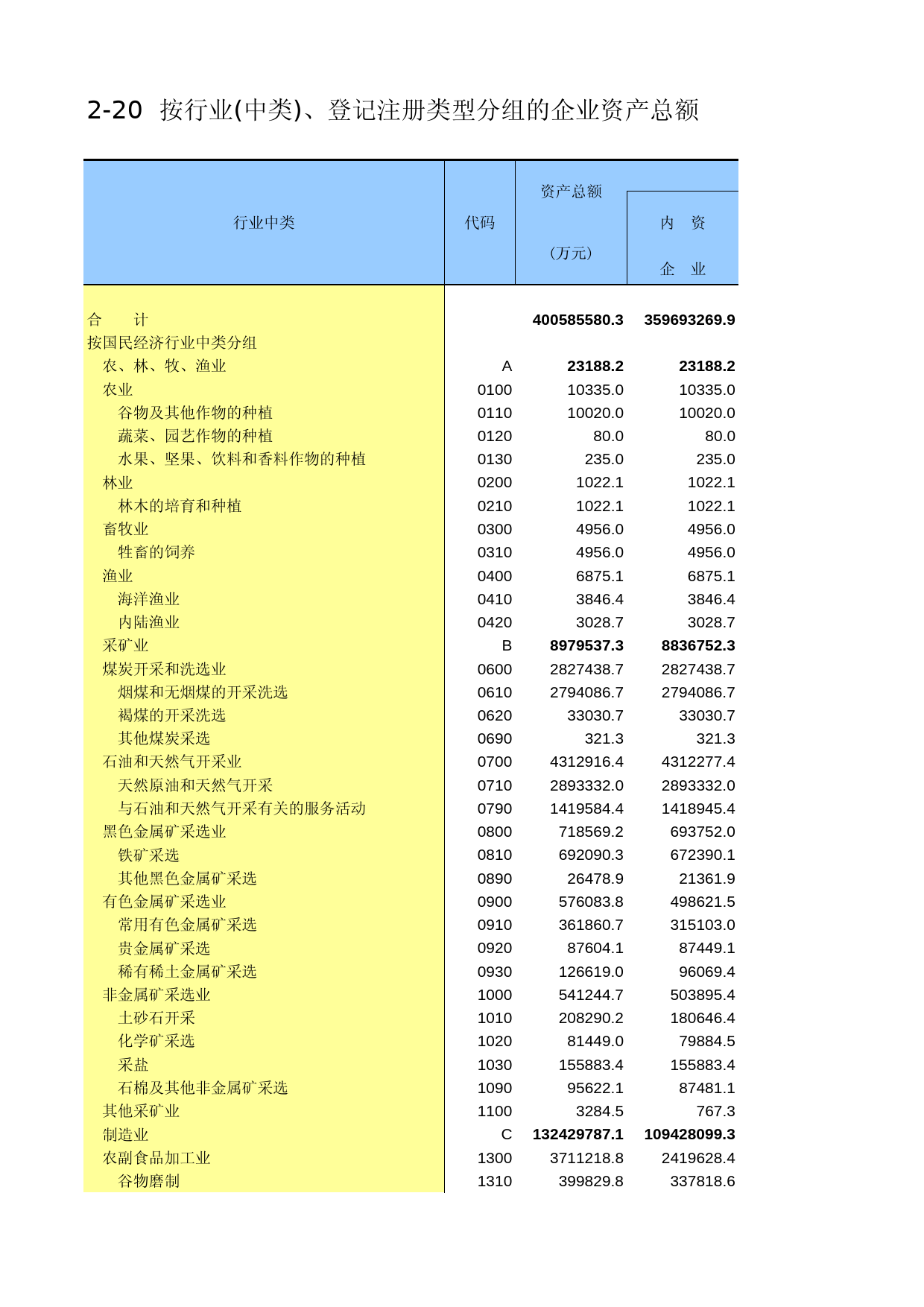辽宁经济普查年鉴2004_ A2020