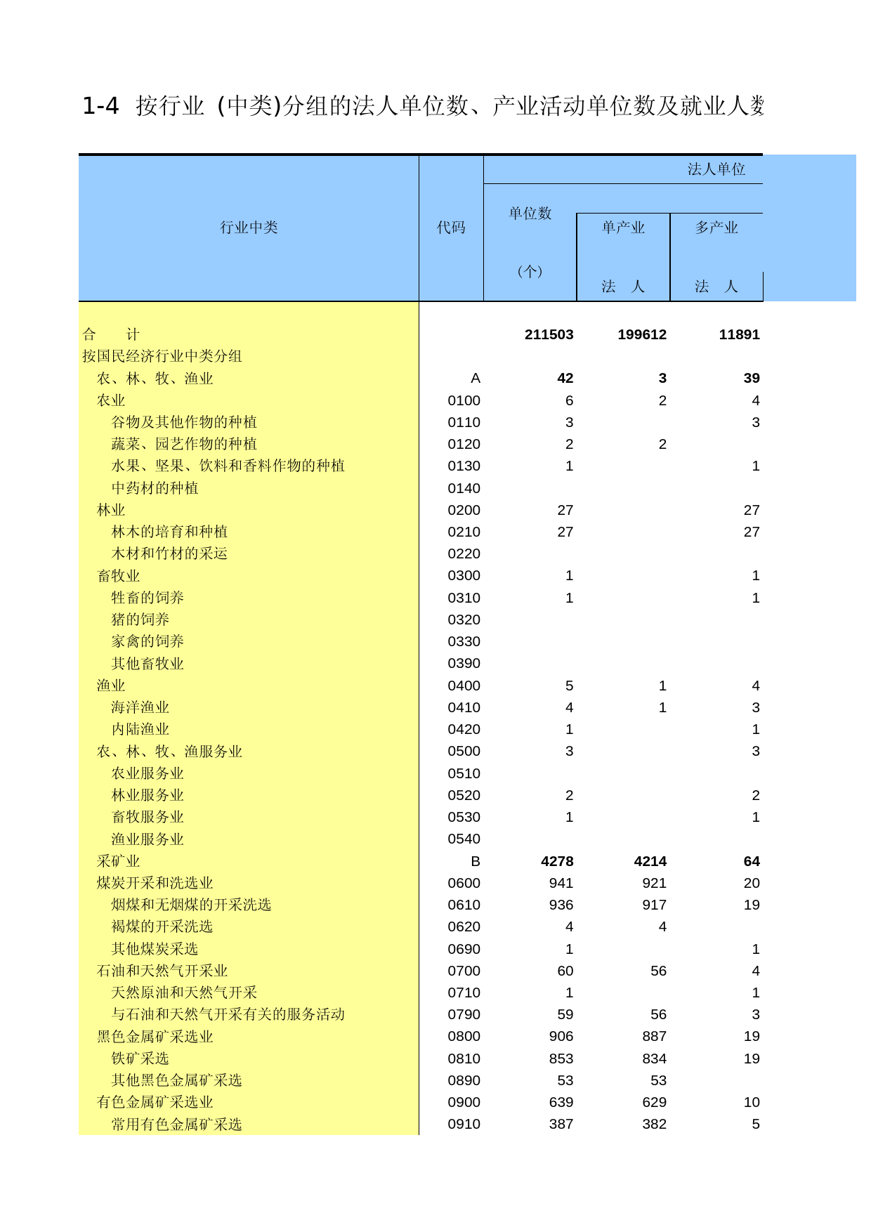 辽宁经济普查年鉴2004_ A1004