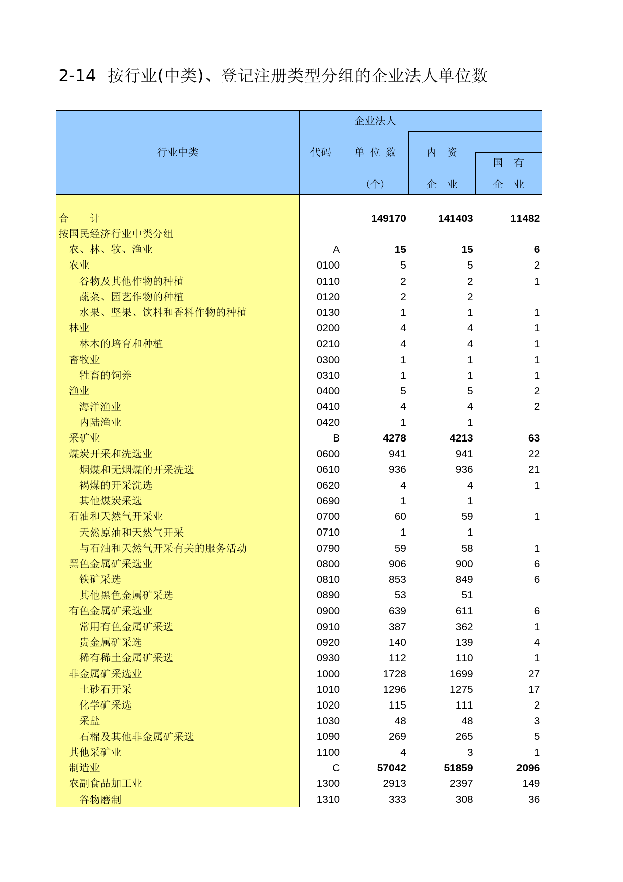 辽宁经济普查年鉴2004_ A2014