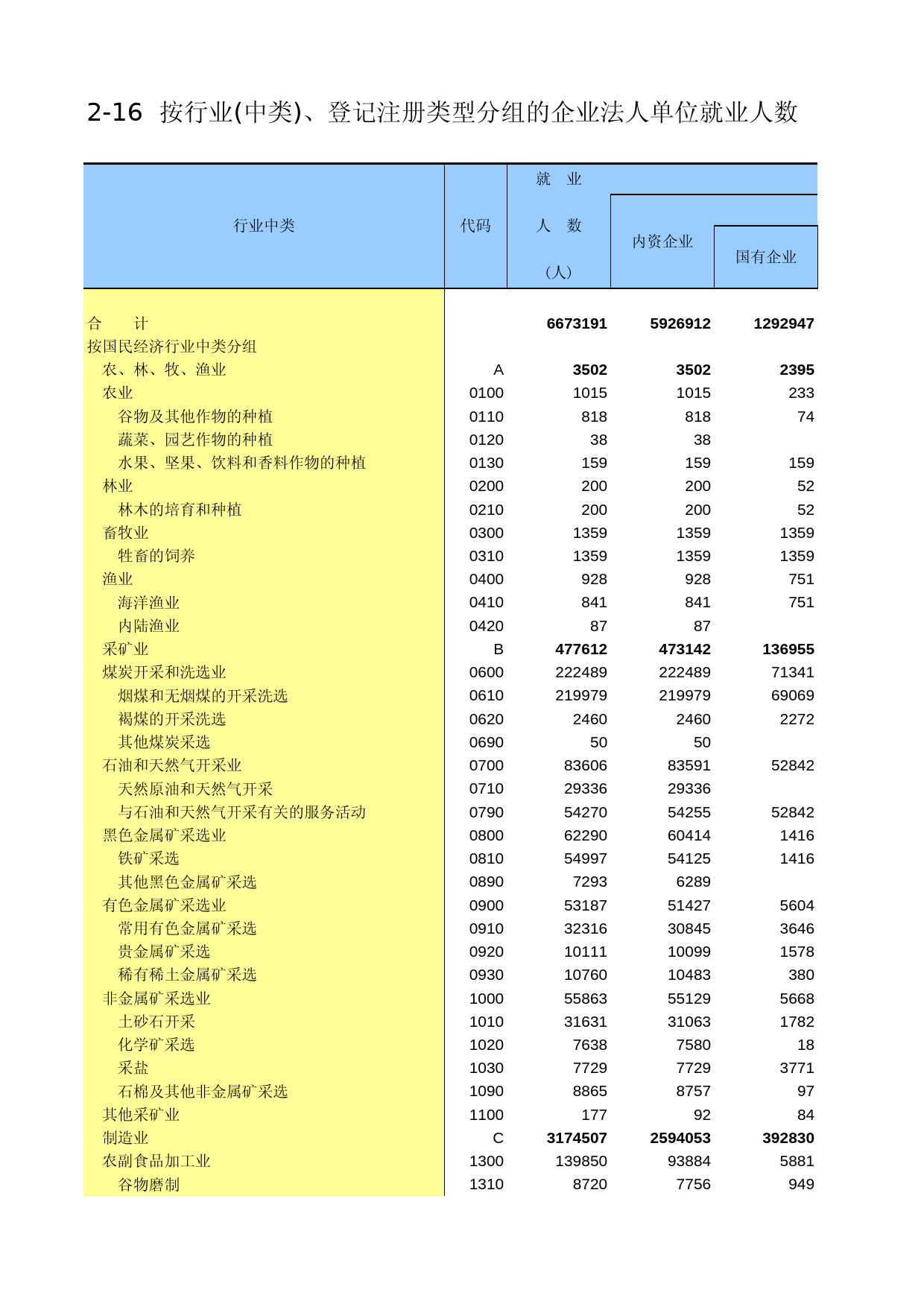 辽宁经济普查年鉴2004_ A2016