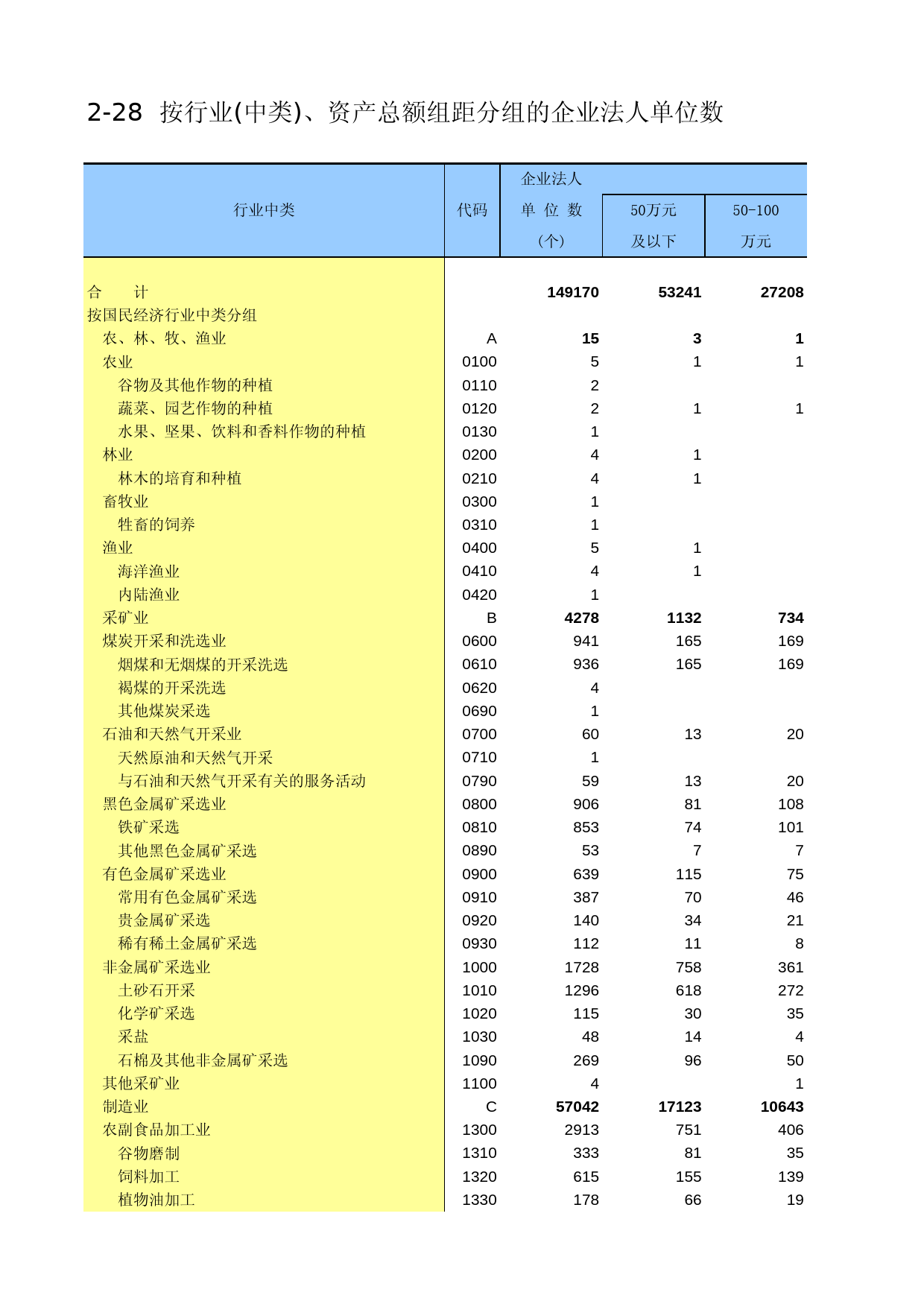 辽宁经济普查年鉴2004_ A2028