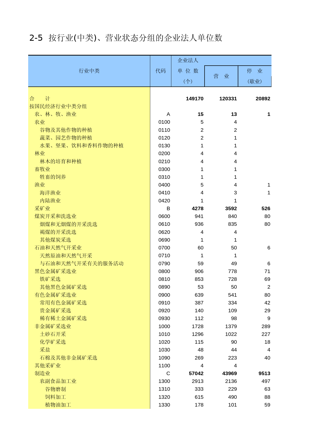 辽宁经济普查年鉴2004_ A2005