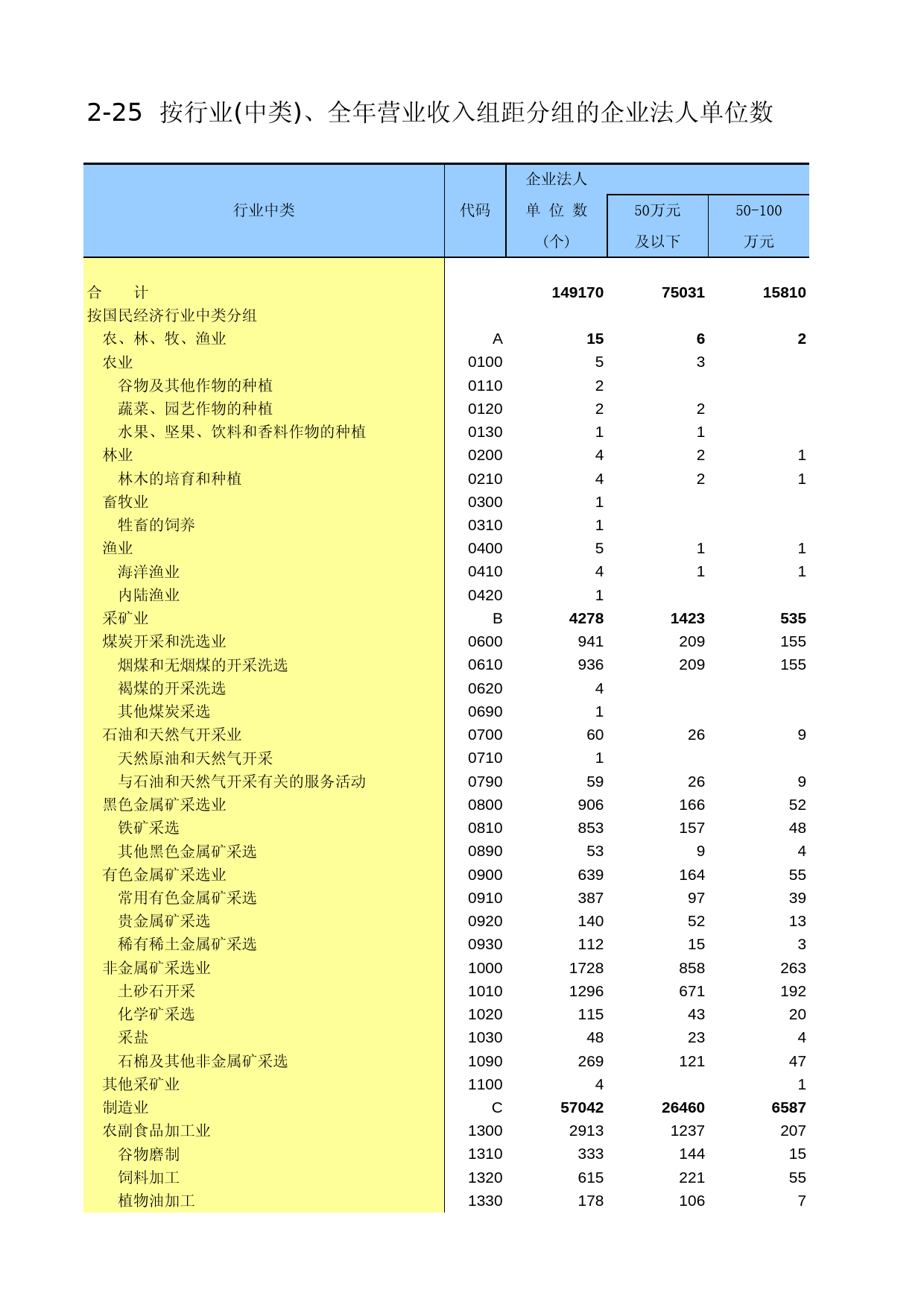辽宁经济普查年鉴2004_ A2025