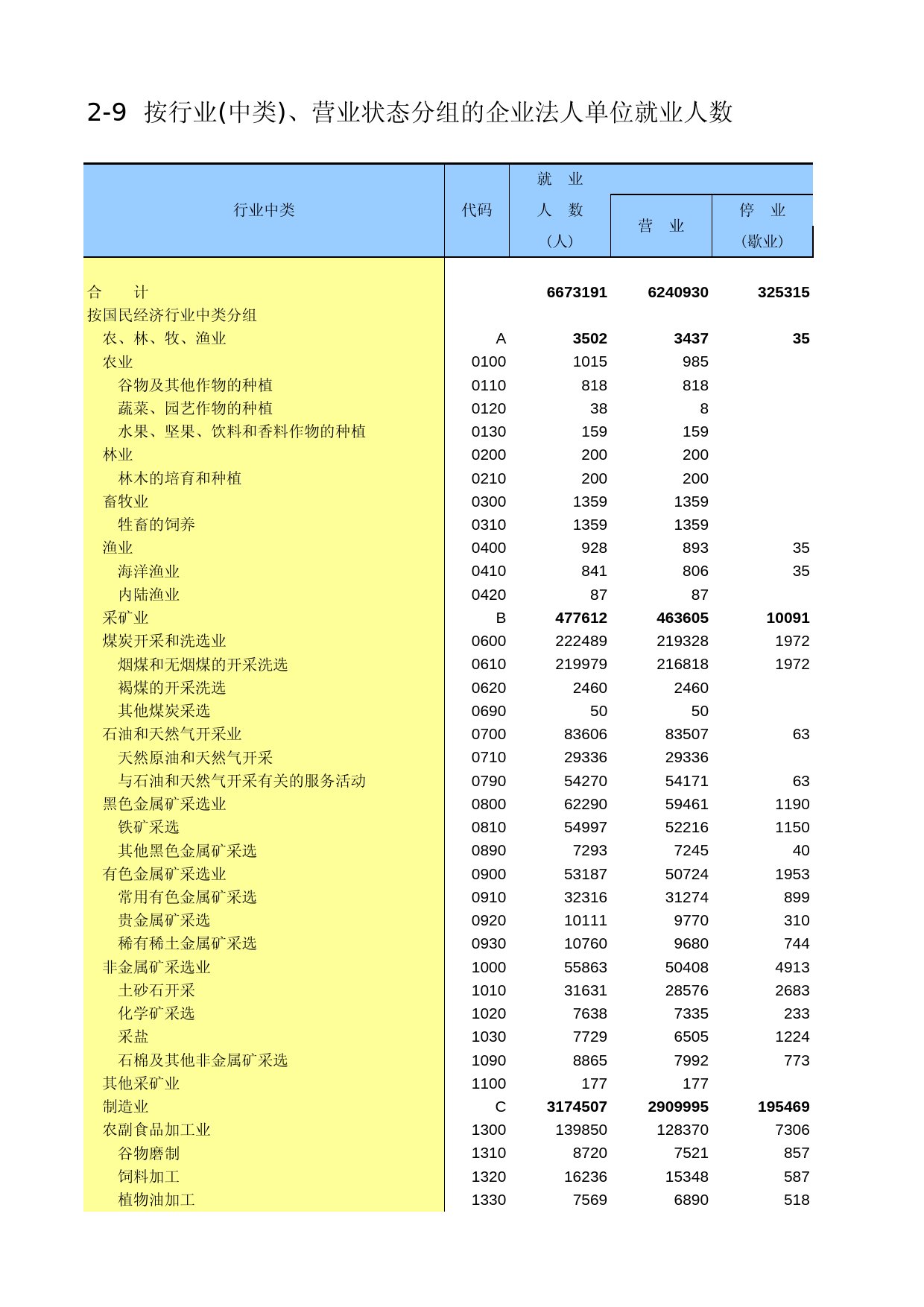 辽宁经济普查年鉴2004_ A2009