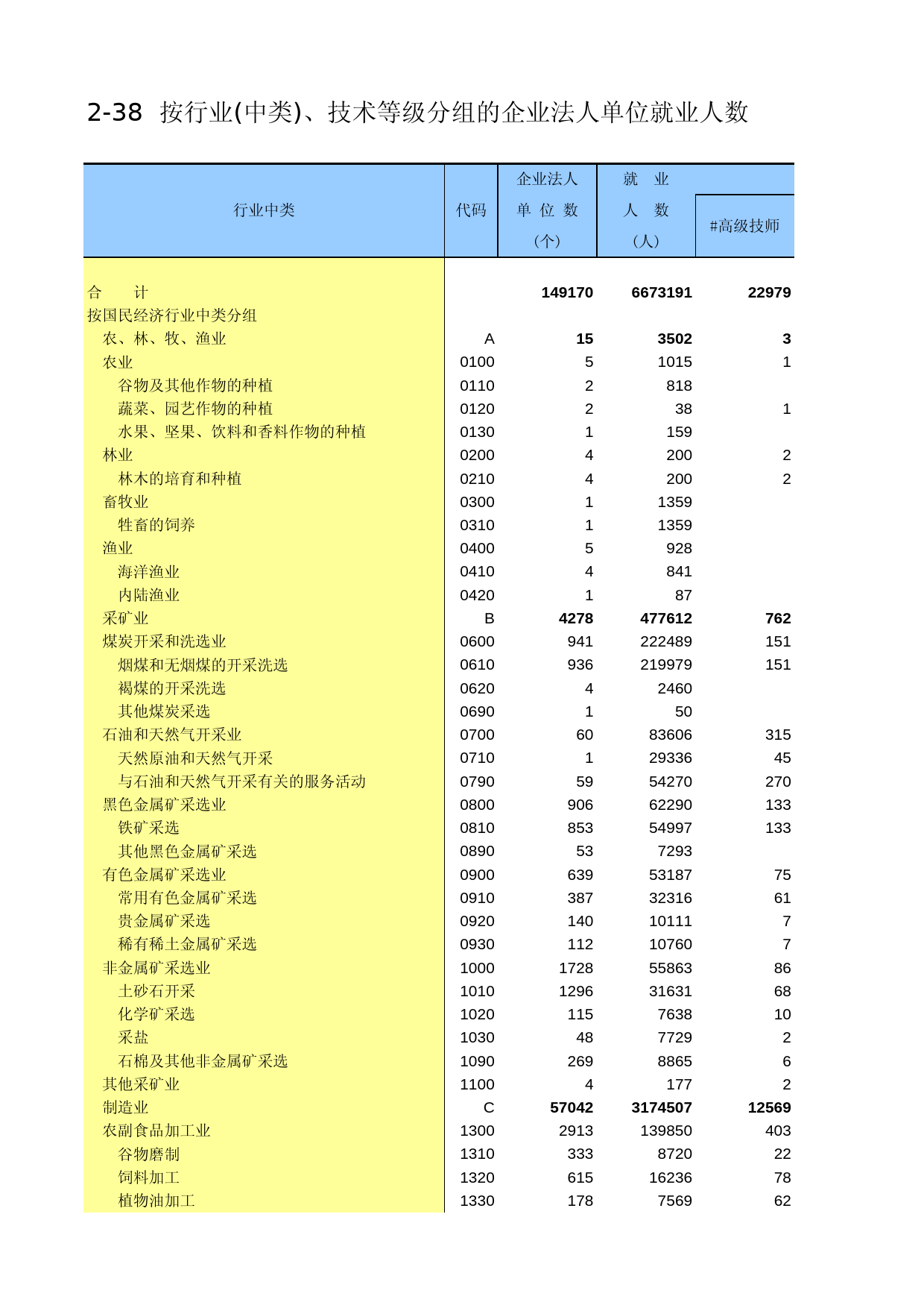 辽宁经济普查年鉴2004_ A2038