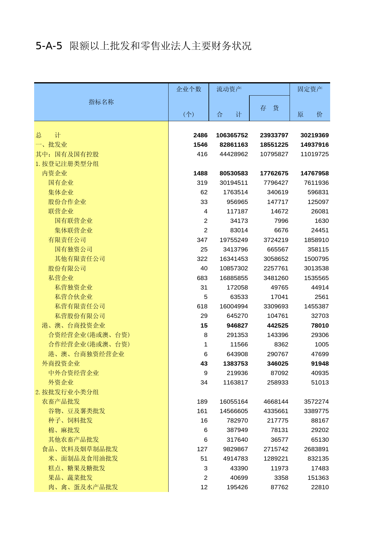 辽宁经济普查年鉴2004_ D5A05