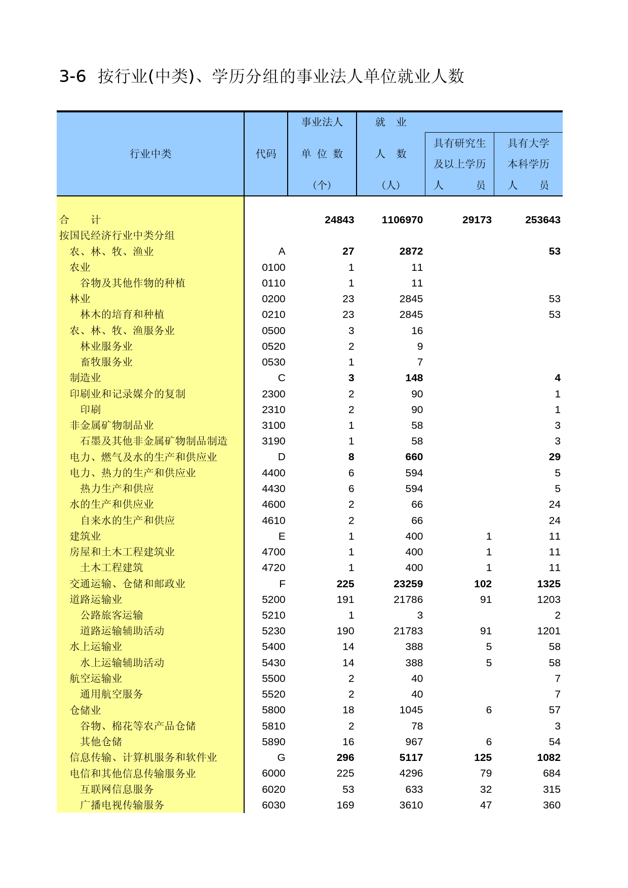 辽宁经济普查年鉴2004_ A3006