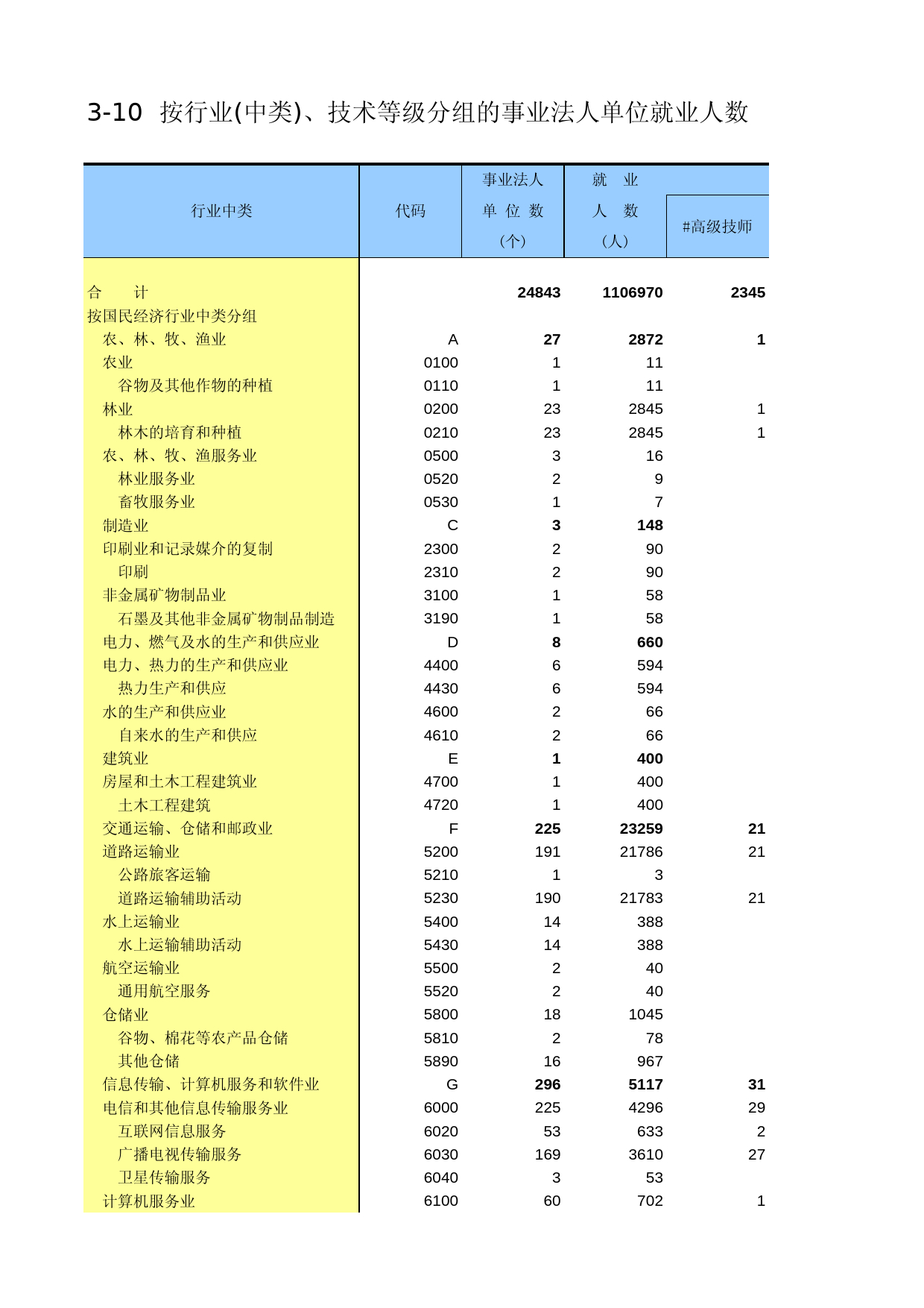 辽宁经济普查年鉴2004_ A3010_第1页