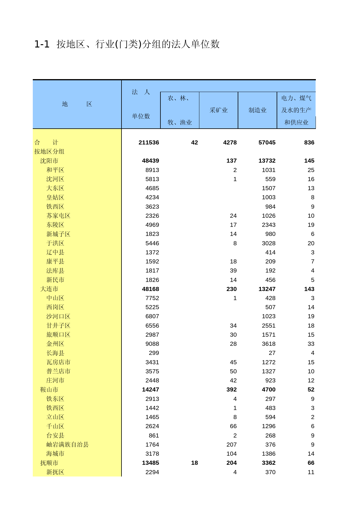 辽宁经济普查年鉴2004_ A1001