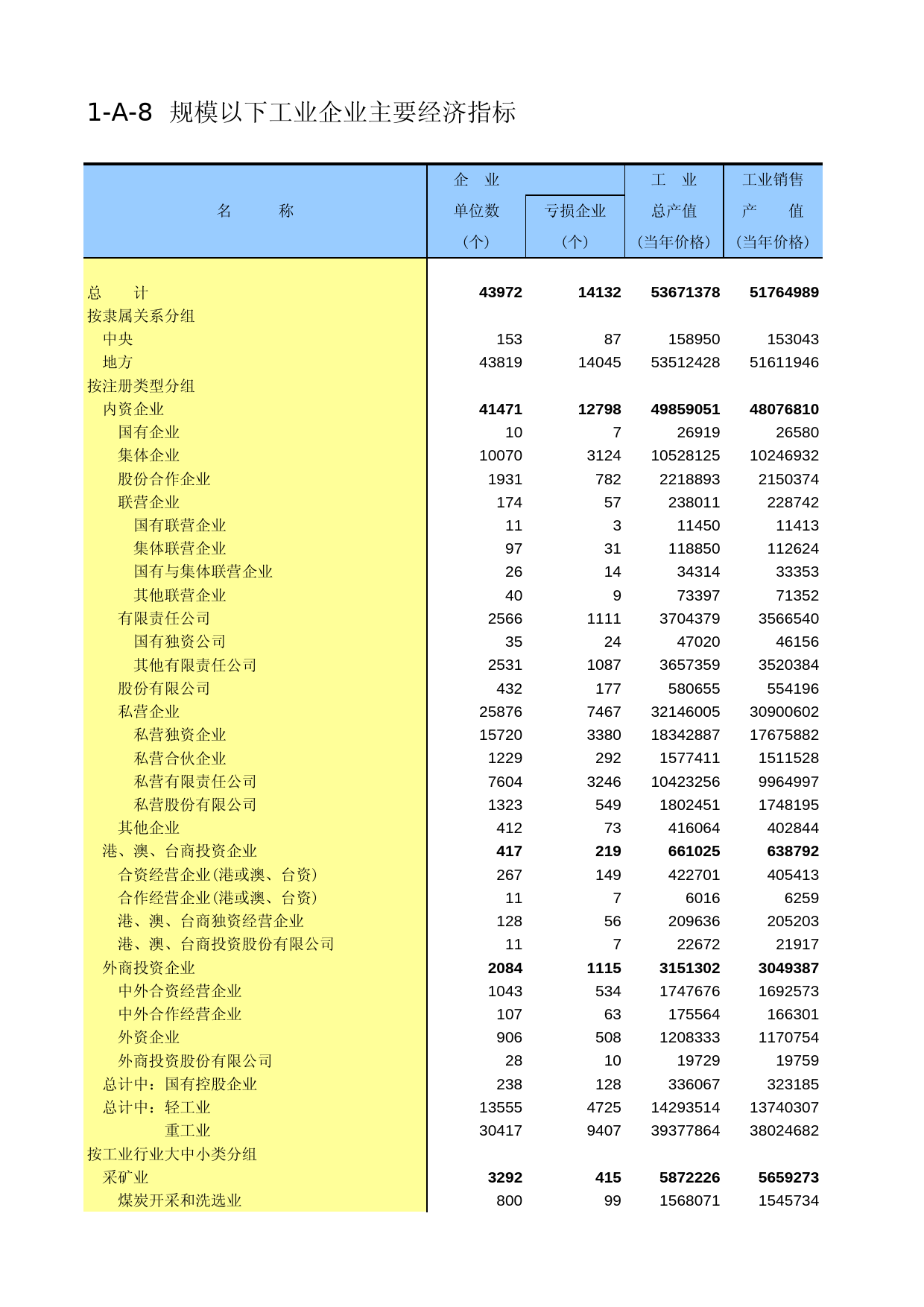 辽宁经济普查年鉴2004_ B1108
