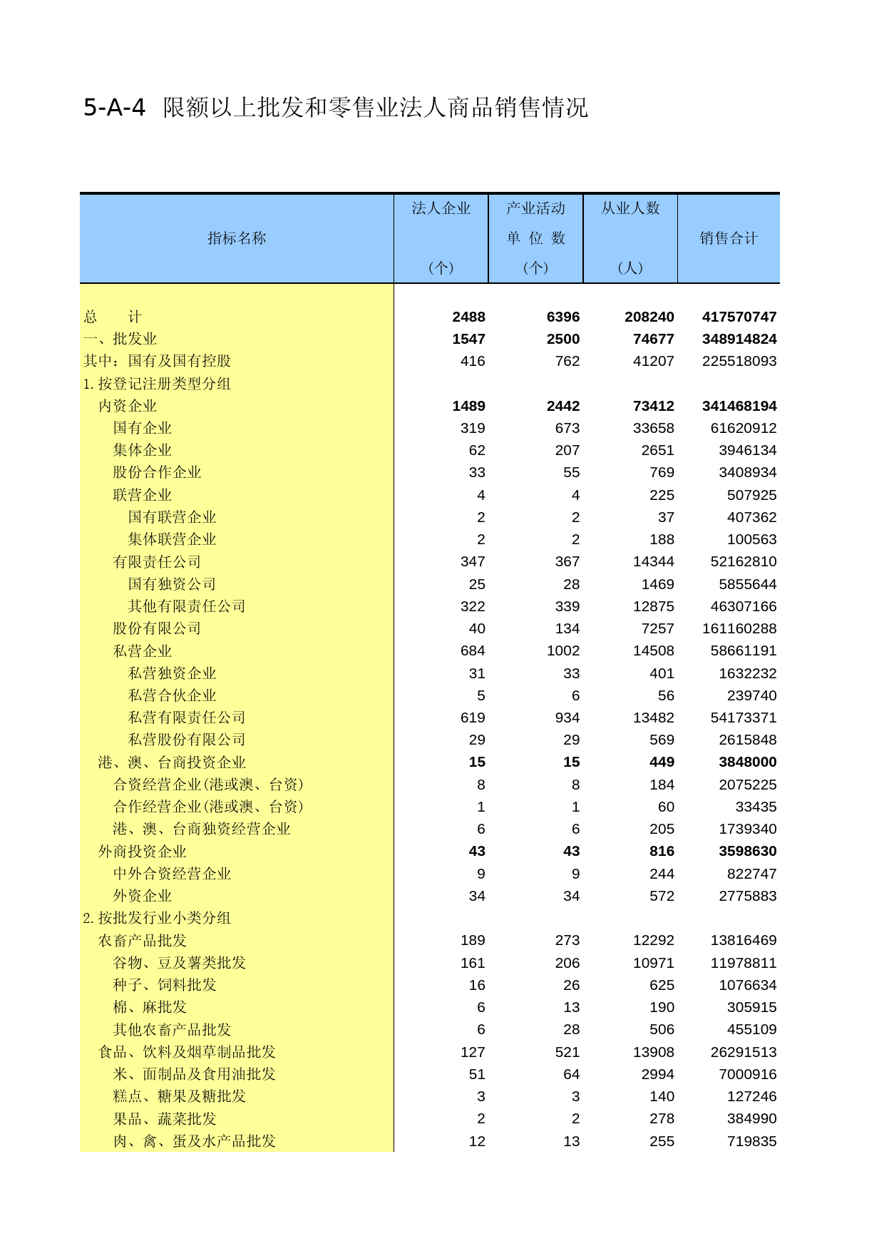 辽宁经济普查年鉴2004_ D5A04_第1页