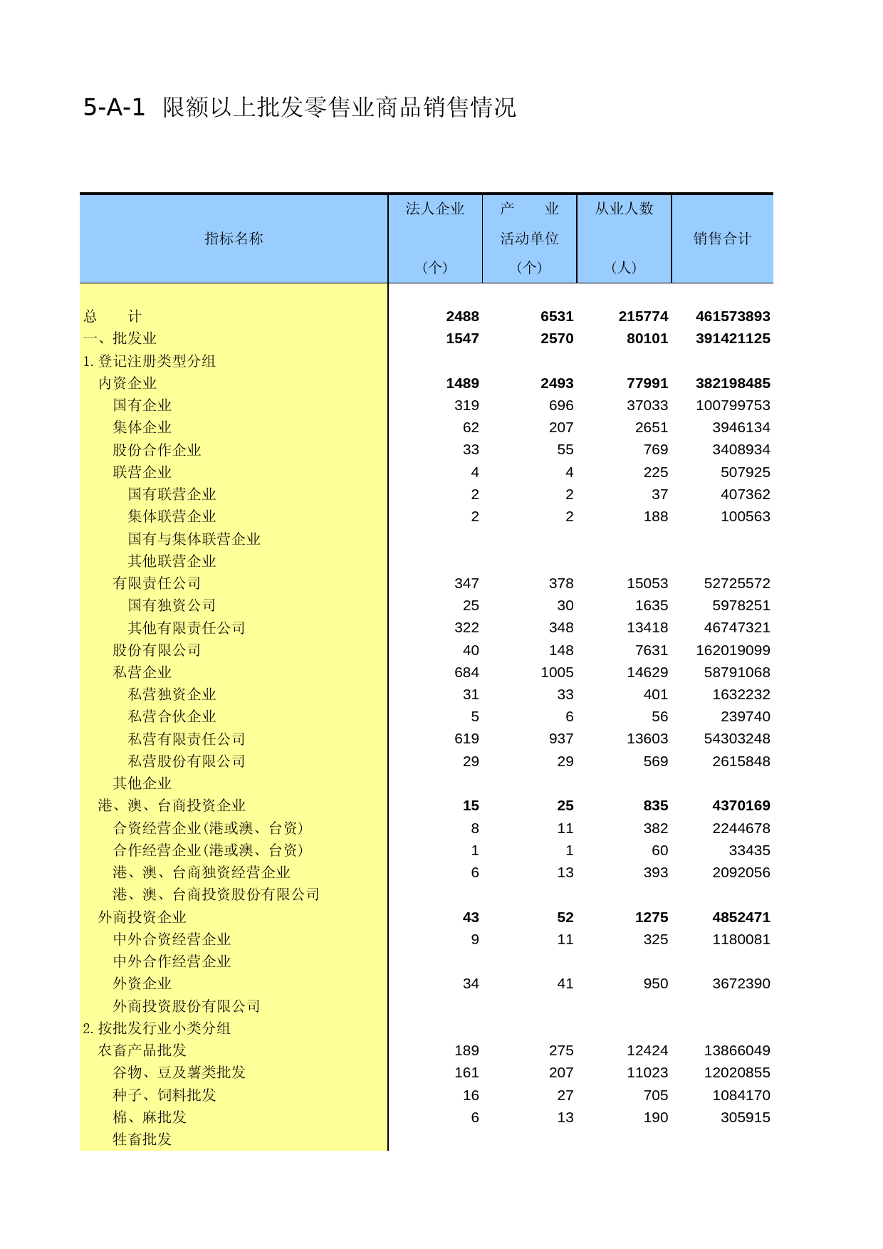 辽宁经济普查年鉴2004_ D5A01
