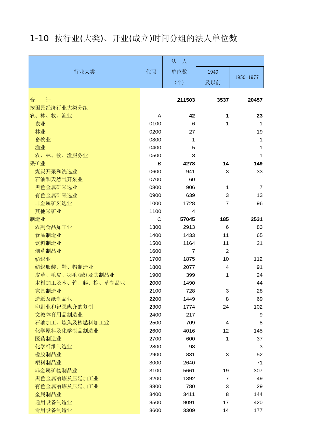 辽宁经济普查年鉴2004_ A1010