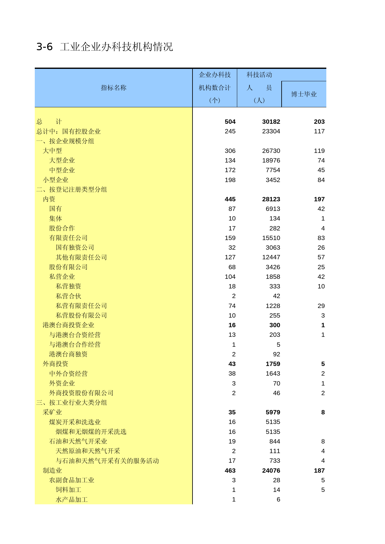 辽宁经济普查年鉴2004_ C1106
