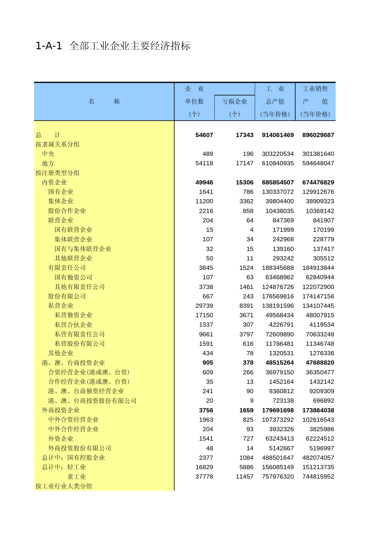 辽宁经济普查年鉴2004_ B1101