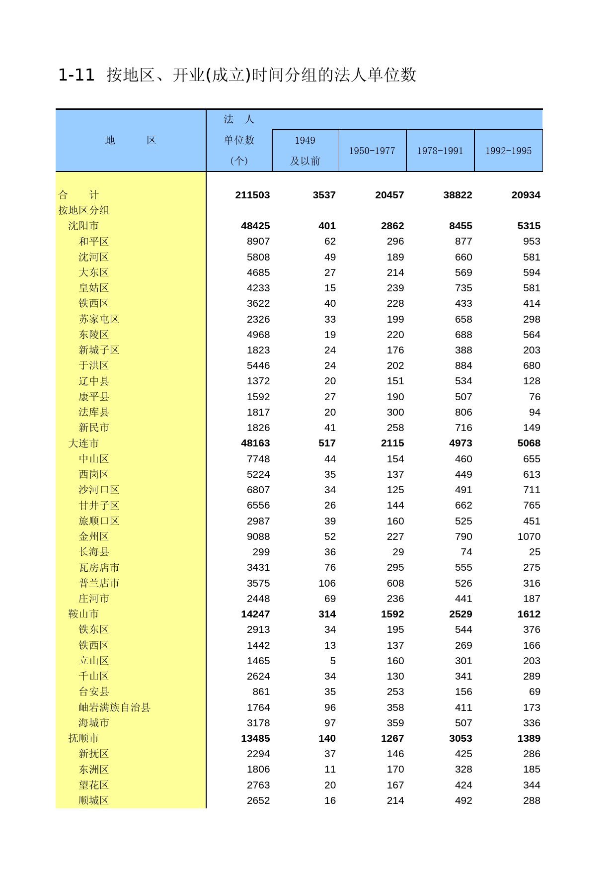 辽宁经济普查年鉴2004_ A1011