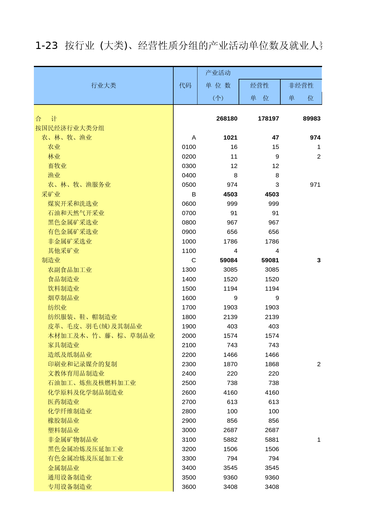 辽宁经济普查年鉴2004_ A1023_第1页