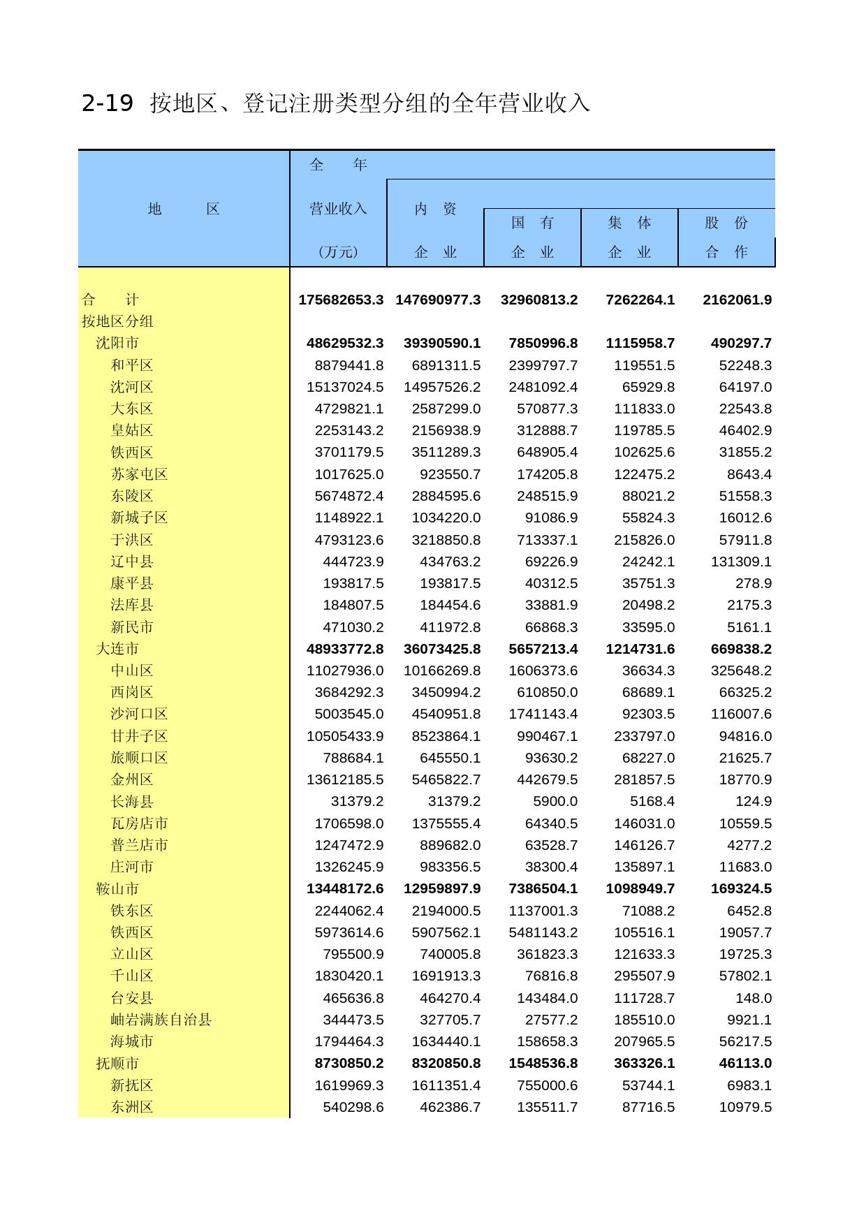 辽宁经济普查年鉴2004_ A2019