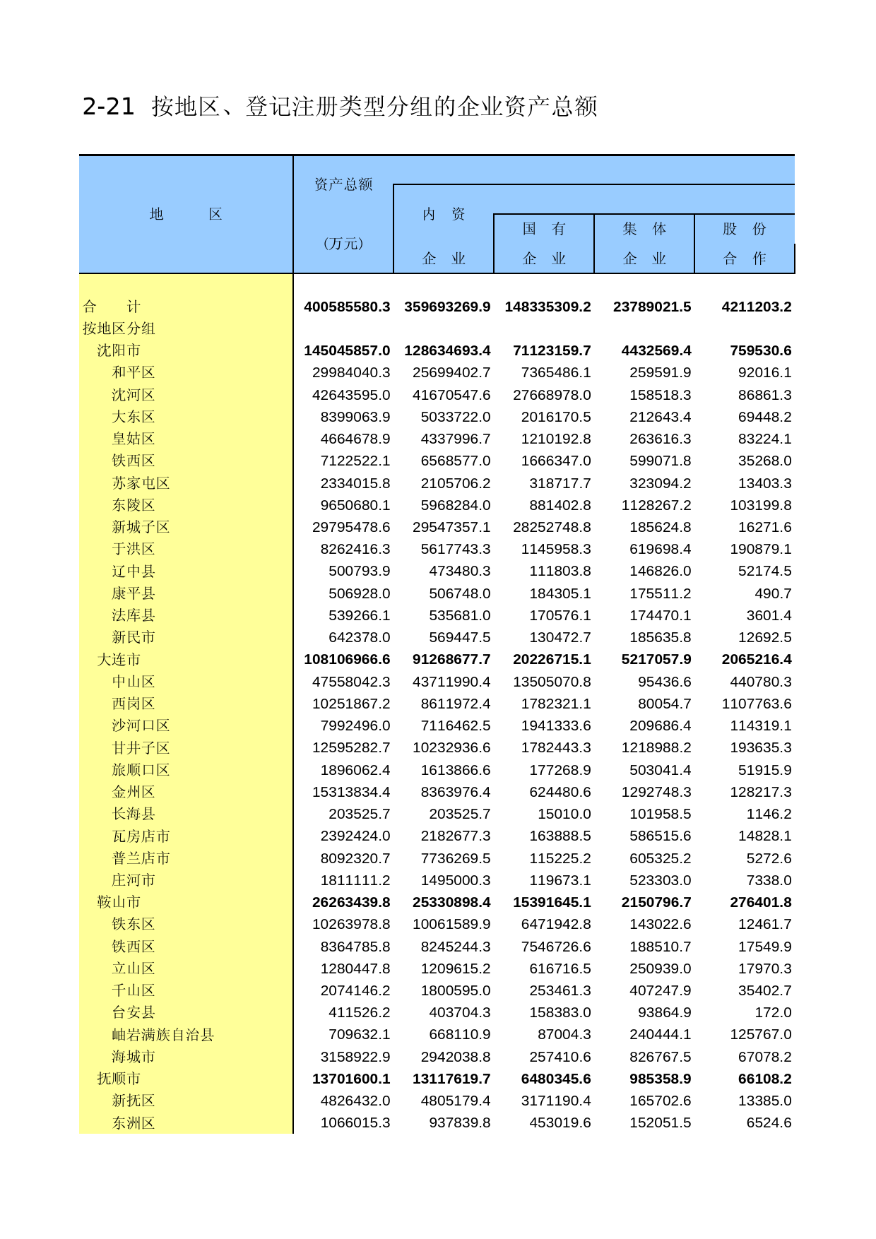 辽宁经济普查年鉴2004_ A2021