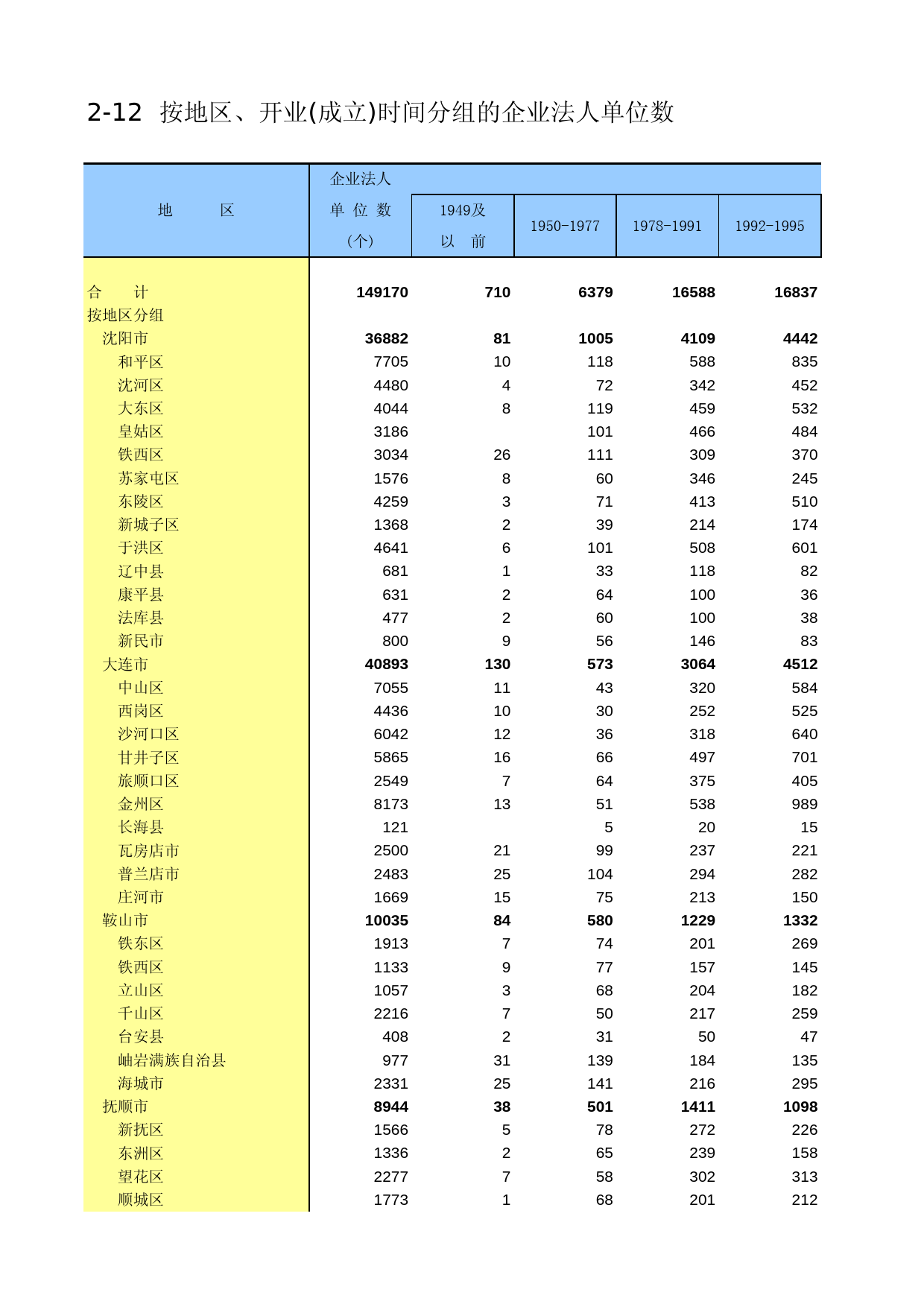 辽宁经济普查年鉴2004_ A2012_第1页