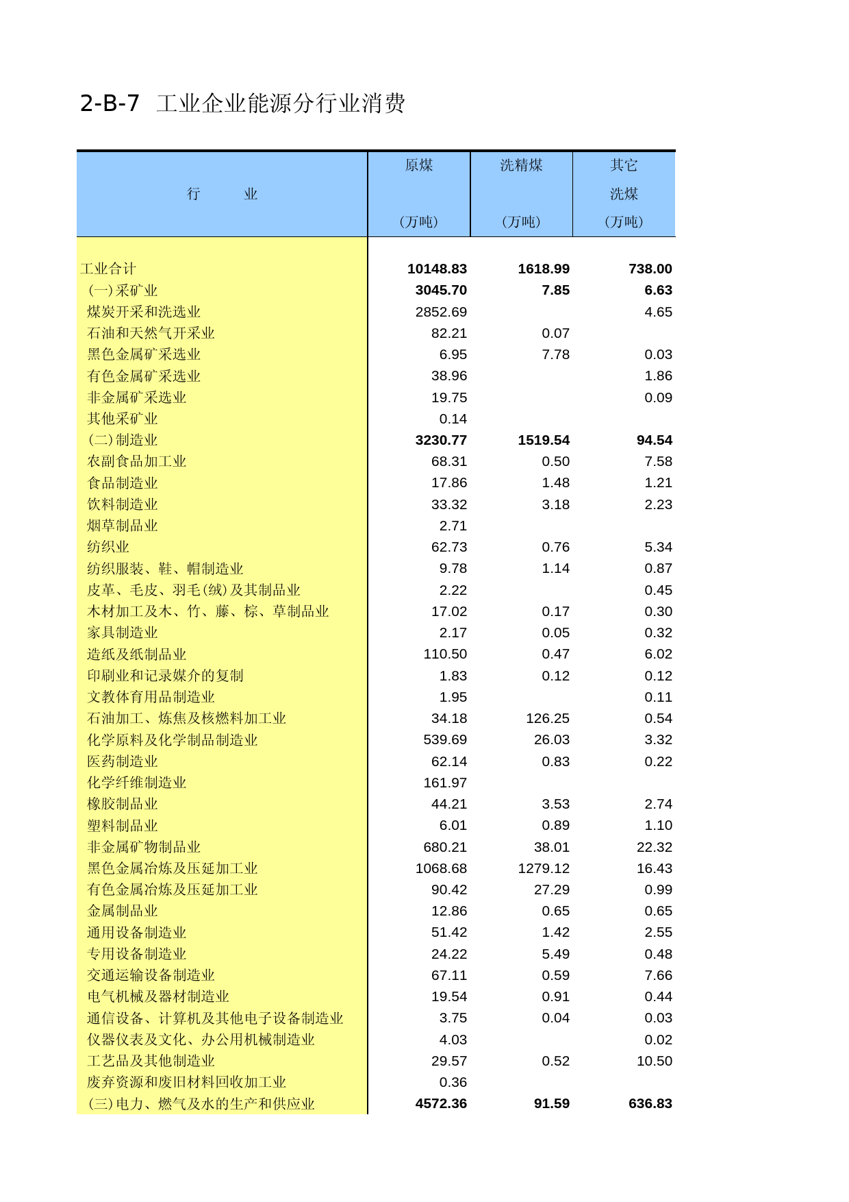 辽宁经济普查年鉴2004_ B2207_第1页