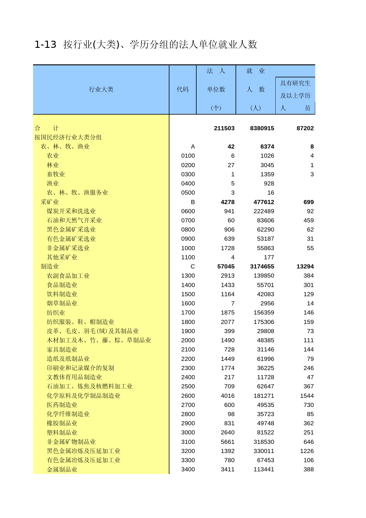 辽宁经济普查年鉴2004_ A1013_第1页