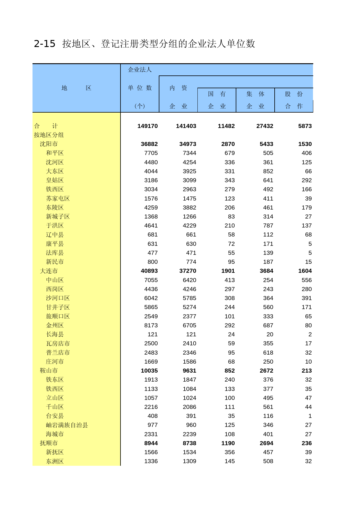辽宁经济普查年鉴2004_ A2015