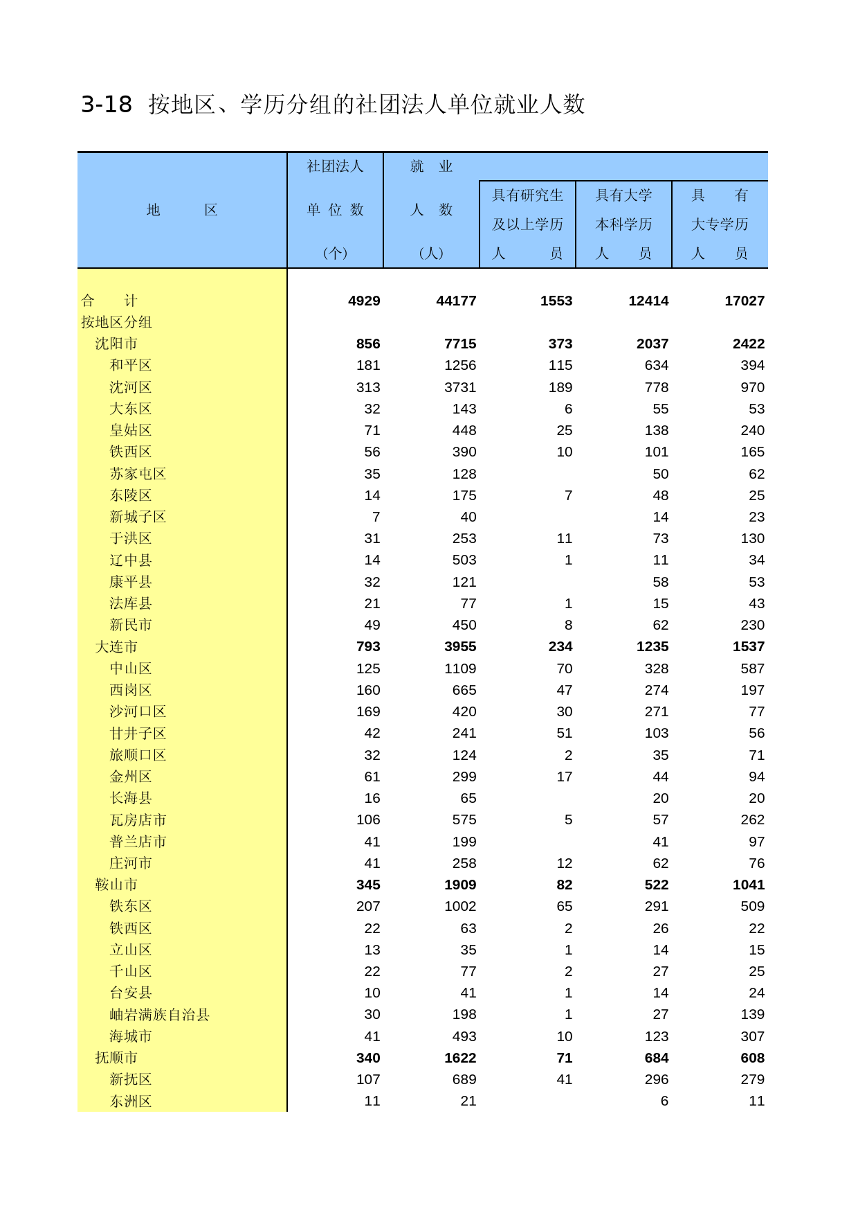 辽宁经济普查年鉴2004_ A3018_第1页