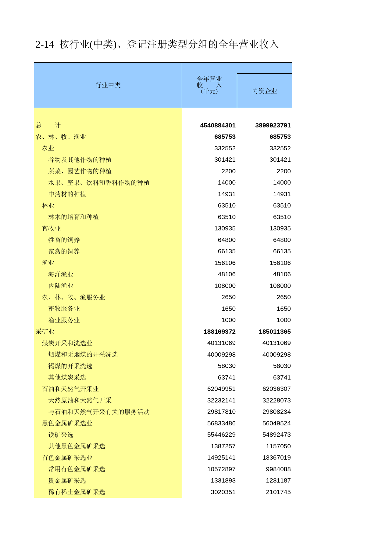 辽宁经济普查年鉴2008_ zh2-14