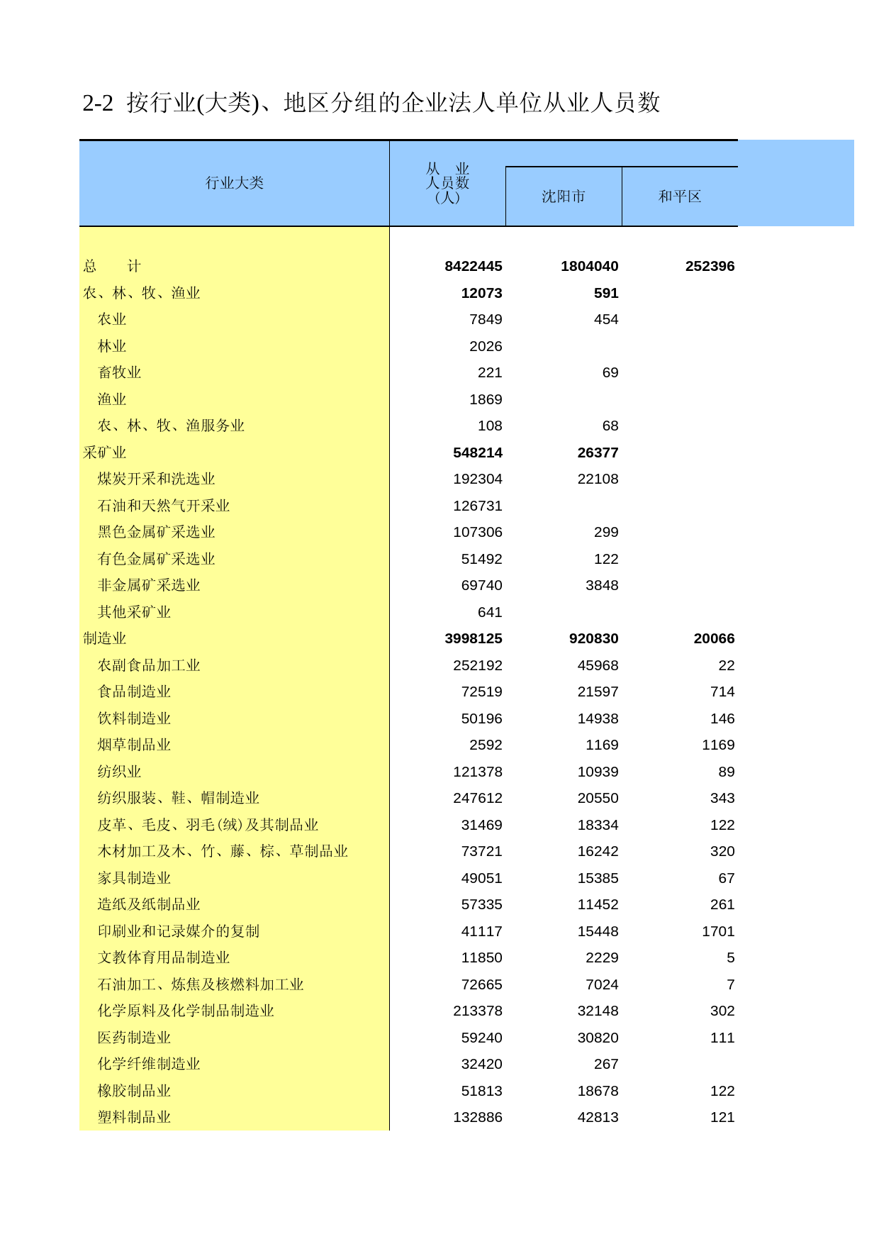 辽宁经济普查年鉴2008_ zh2-02