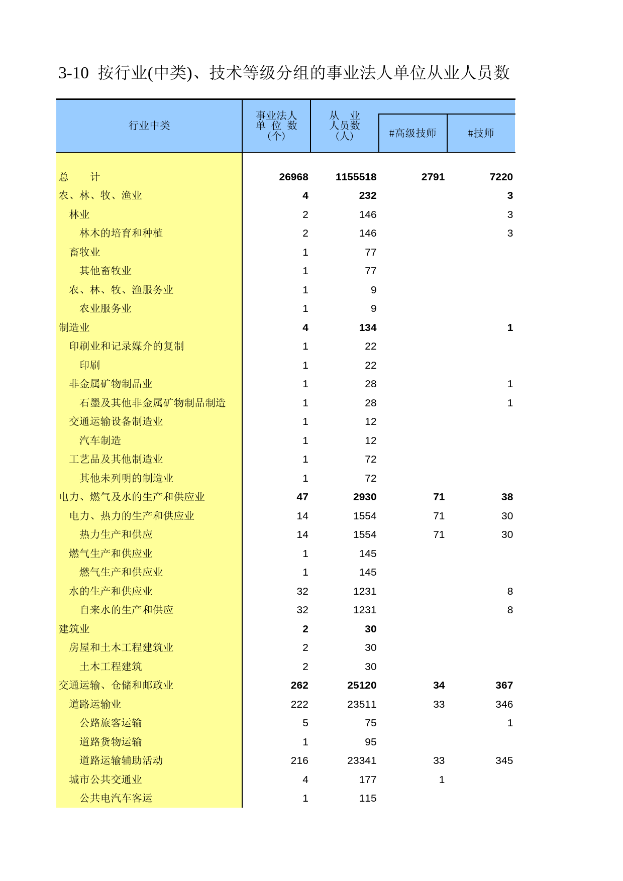 辽宁经济普查年鉴2008_ zh3-10