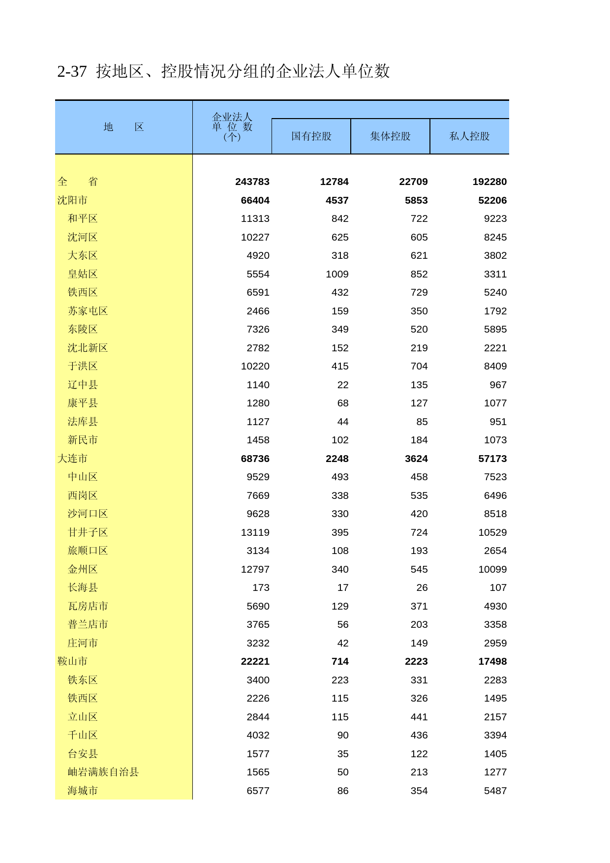 辽宁经济普查年鉴2008_ zh2-37