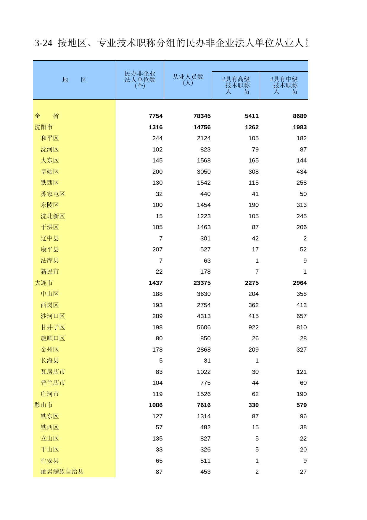辽宁经济普查年鉴2008_ zh3-24